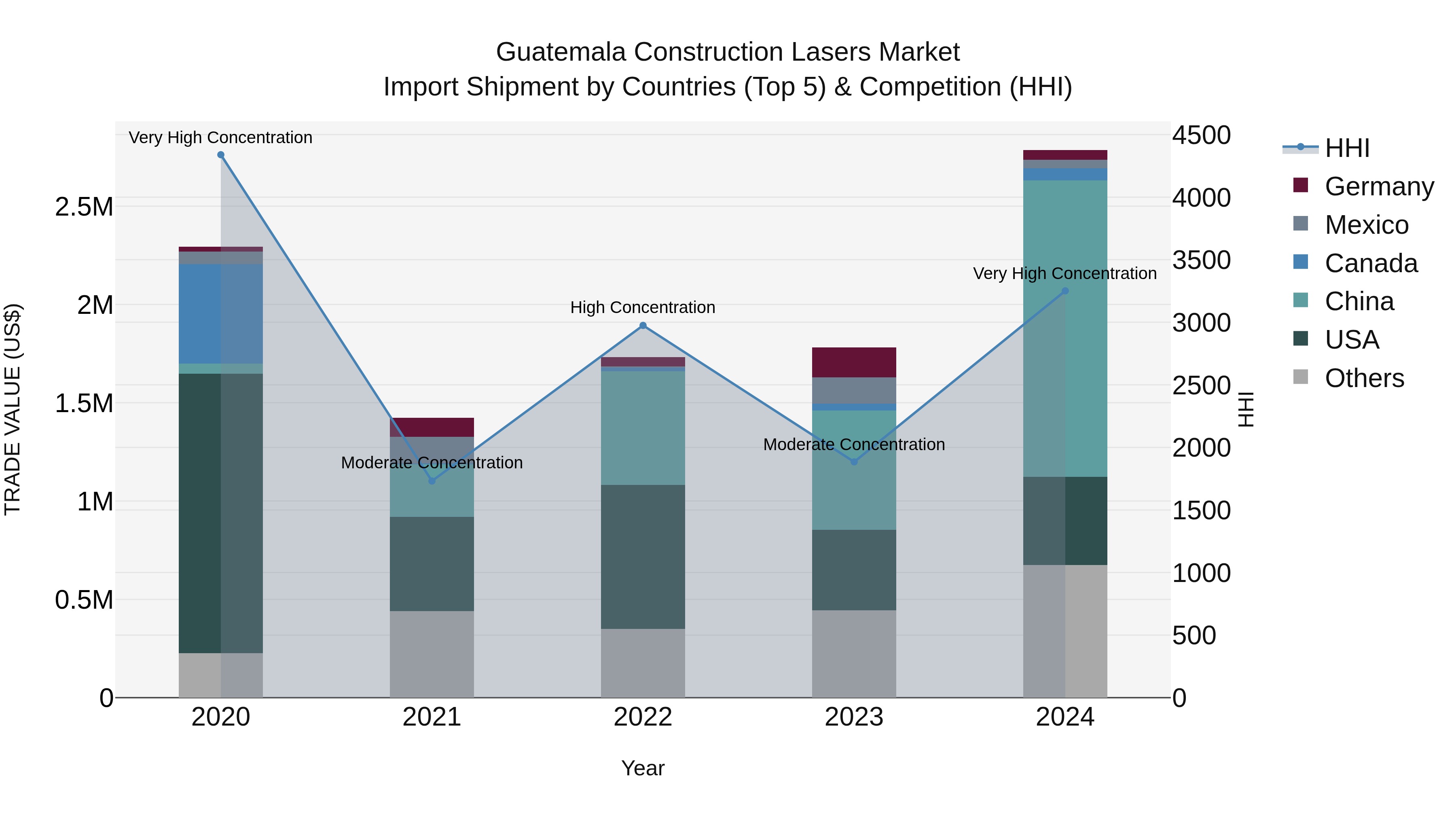 Guatemala Construction Lasers Market Top 5 Importing Countries and Market Competition (HHI) Analysis