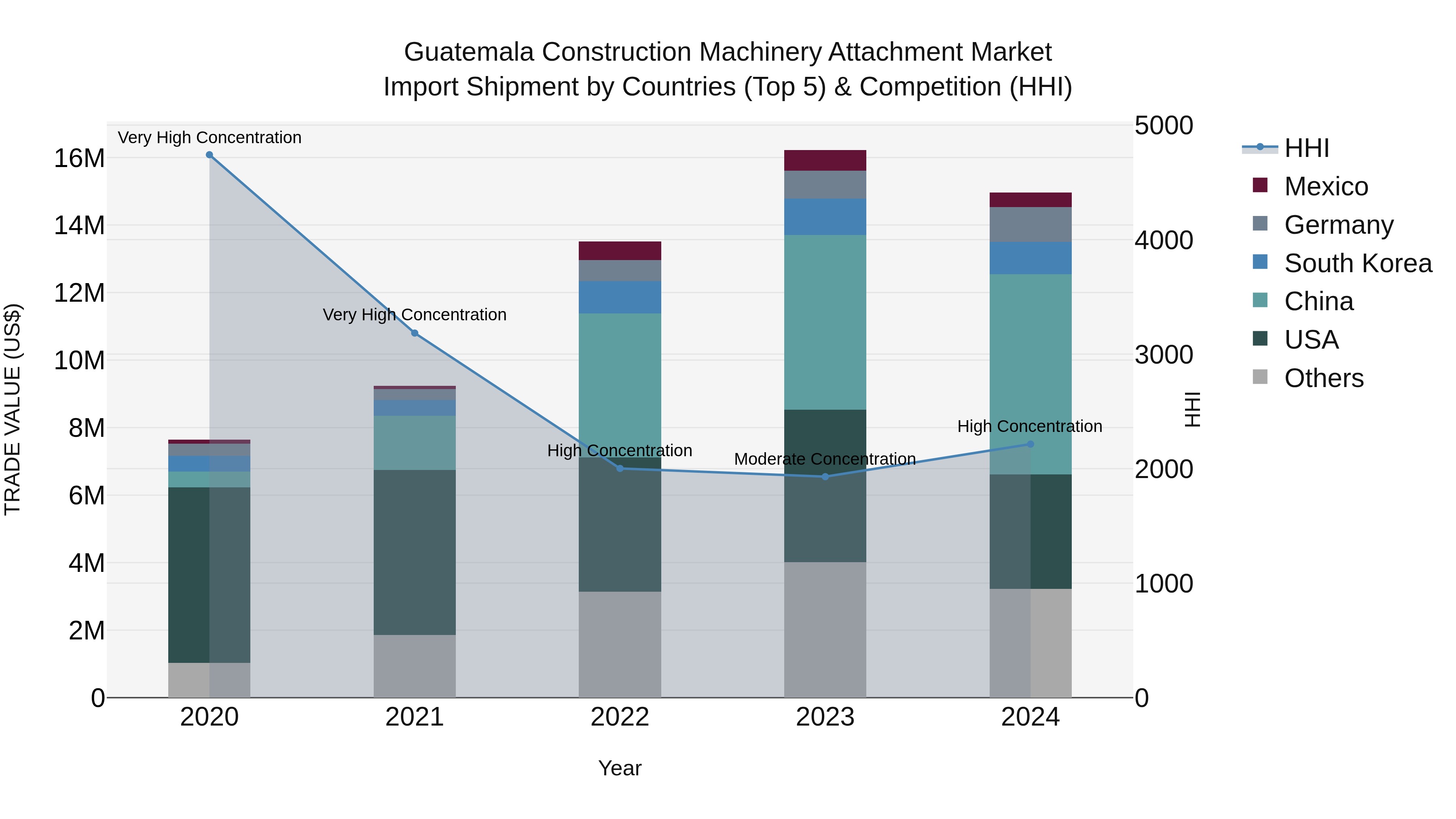 Guatemala Construction Machinery Attachment Market Top 5 Importing Countries and Market Competition (HHI) Analysis