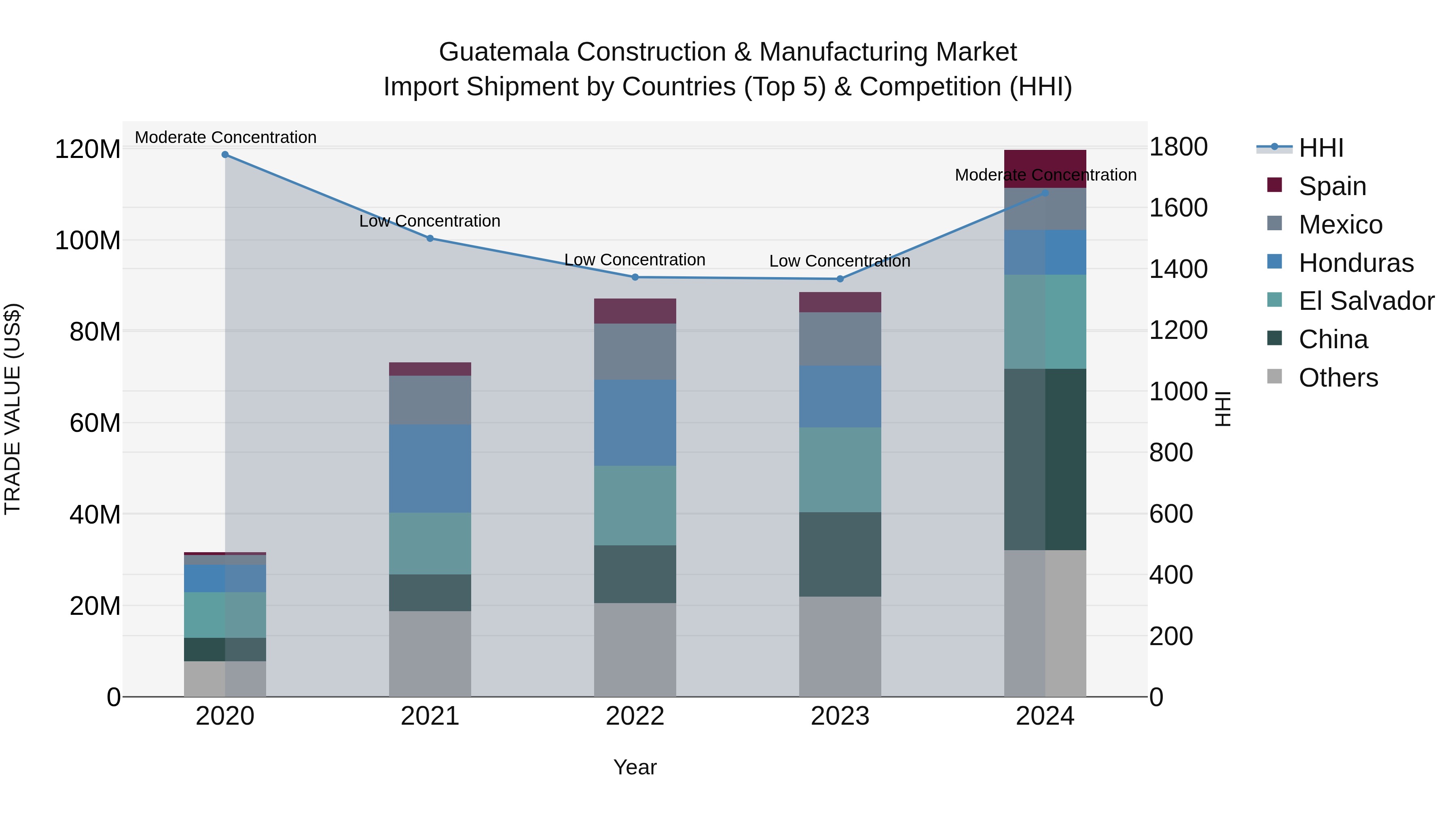 Guatemala Construction & Manufacturing Market Top 5 Importing Countries and Market Competition (HHI) Analysis