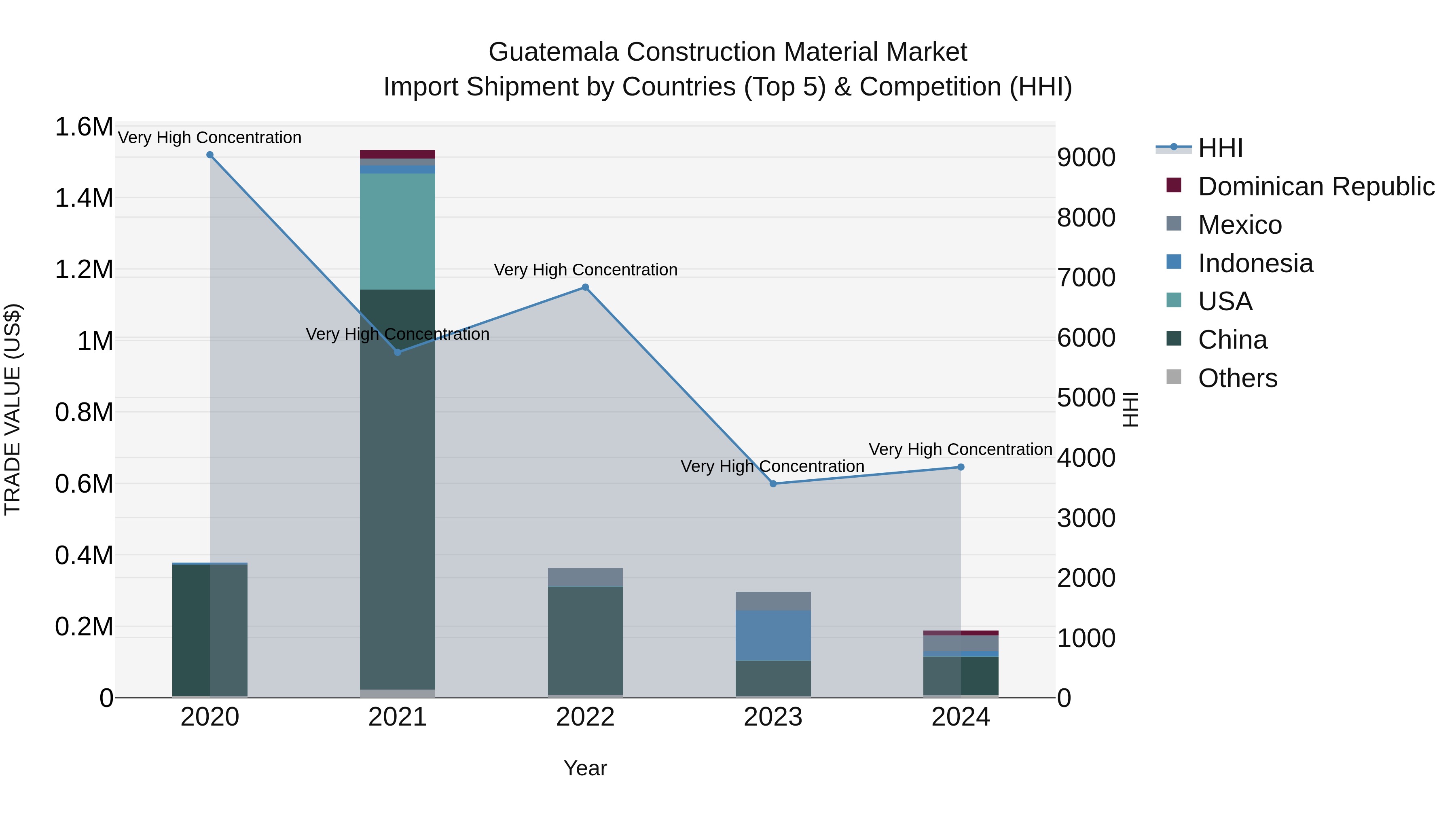 Guatemala Construction Material Market Top 5 Importing Countries and Market Competition (HHI) Analysis
