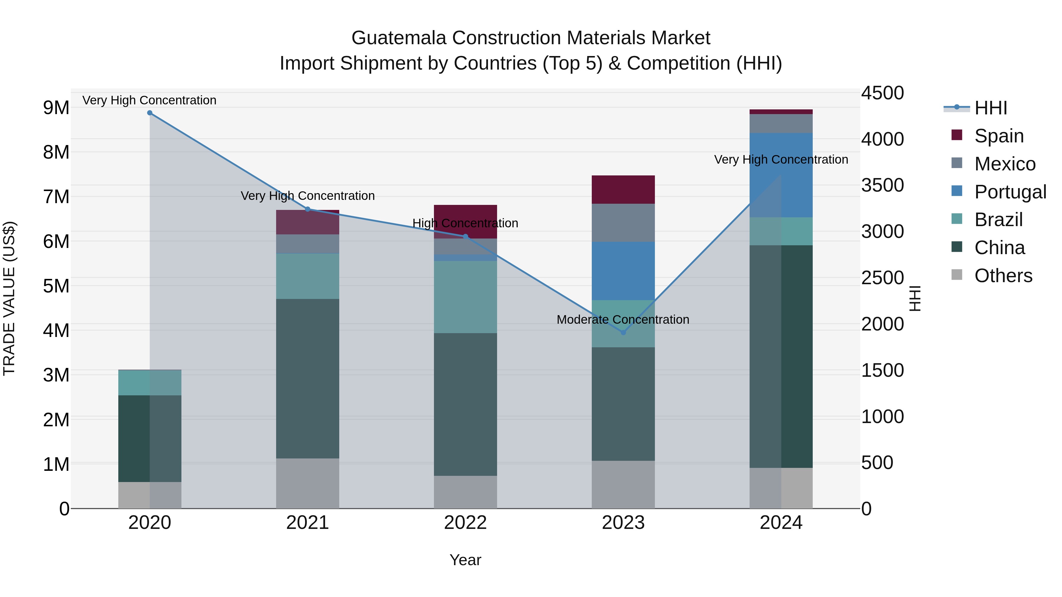 Guatemala Construction Materials Market Top 5 Importing Countries and Market Competition (HHI) Analysis