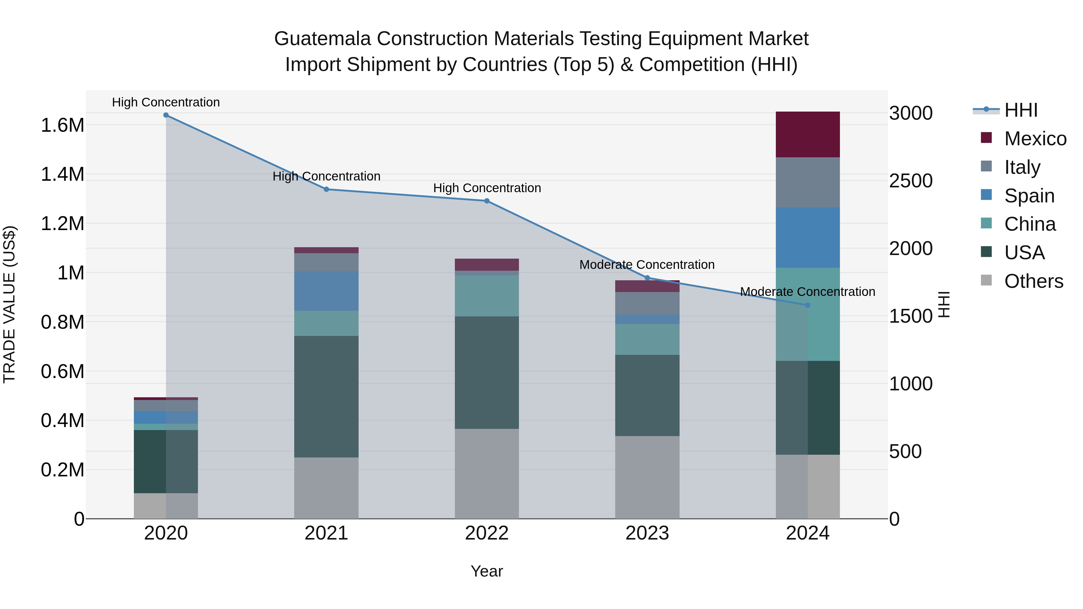 Guatemala Construction Materials Testing Equipment Market Top 5 Importing Countries and Market Competition (HHI) Analysis