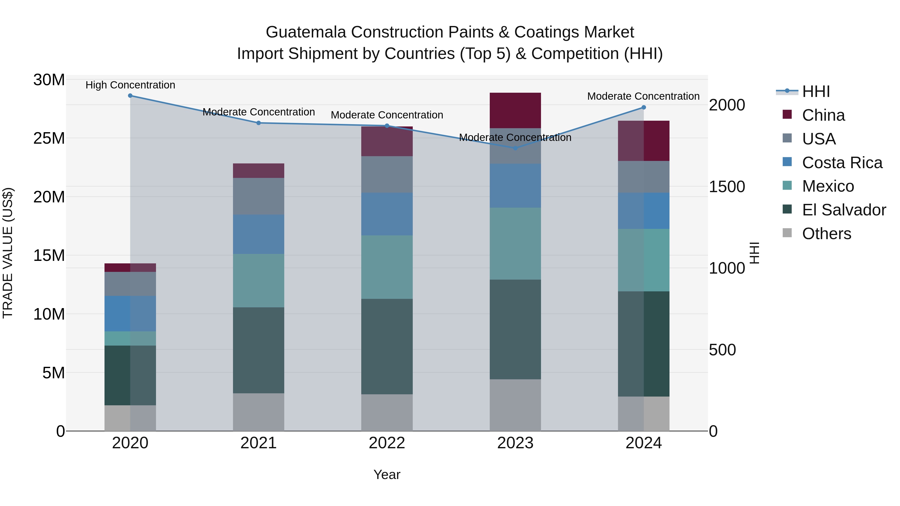 Guatemala Construction Paints & Coatings Market Top 5 Importing Countries and Market Competition (HHI) Analysis