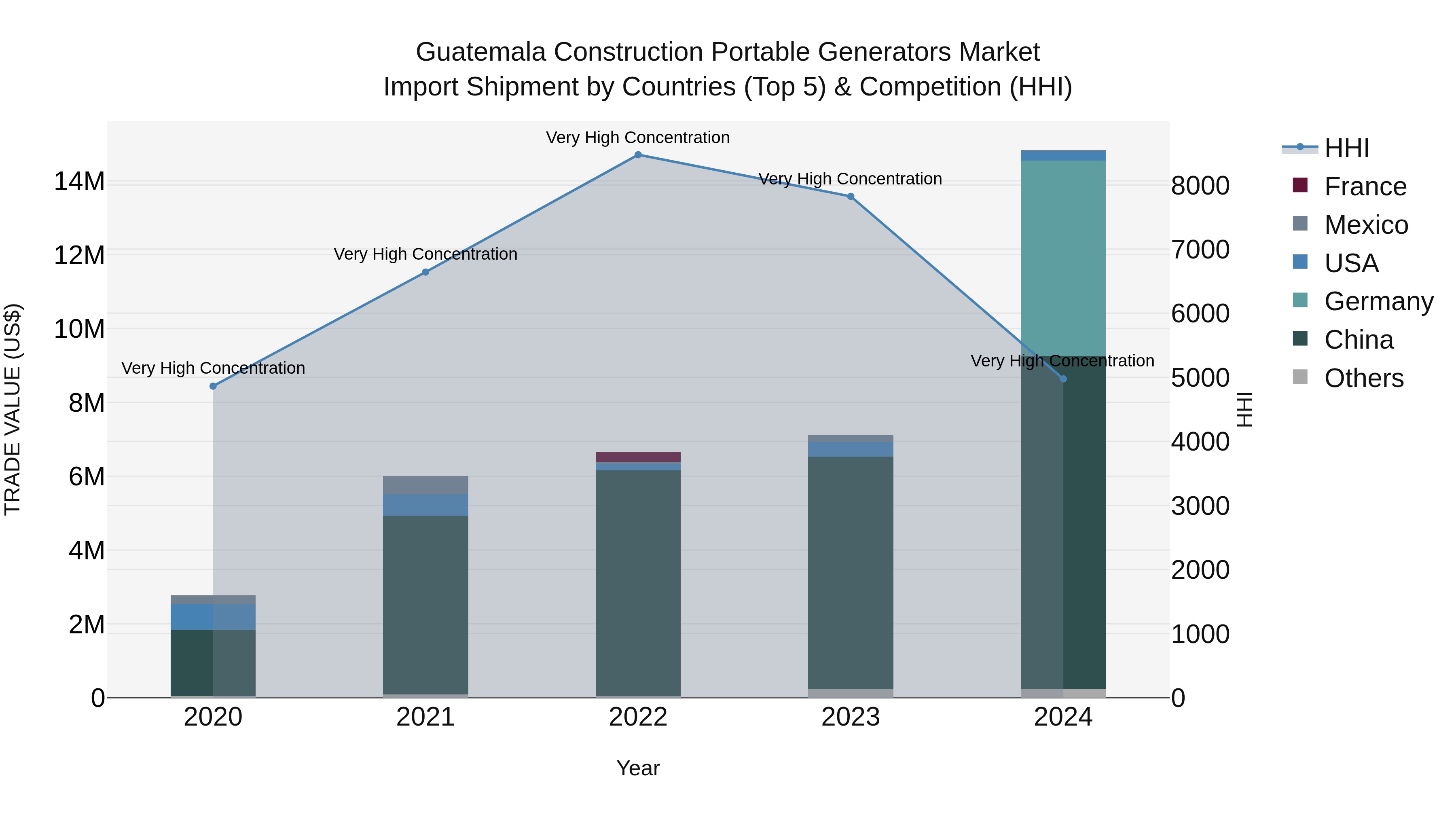 Guatemala Construction Portable Generators Market Top 5 Importing Countries and Market Competition (HHI) Analysis
