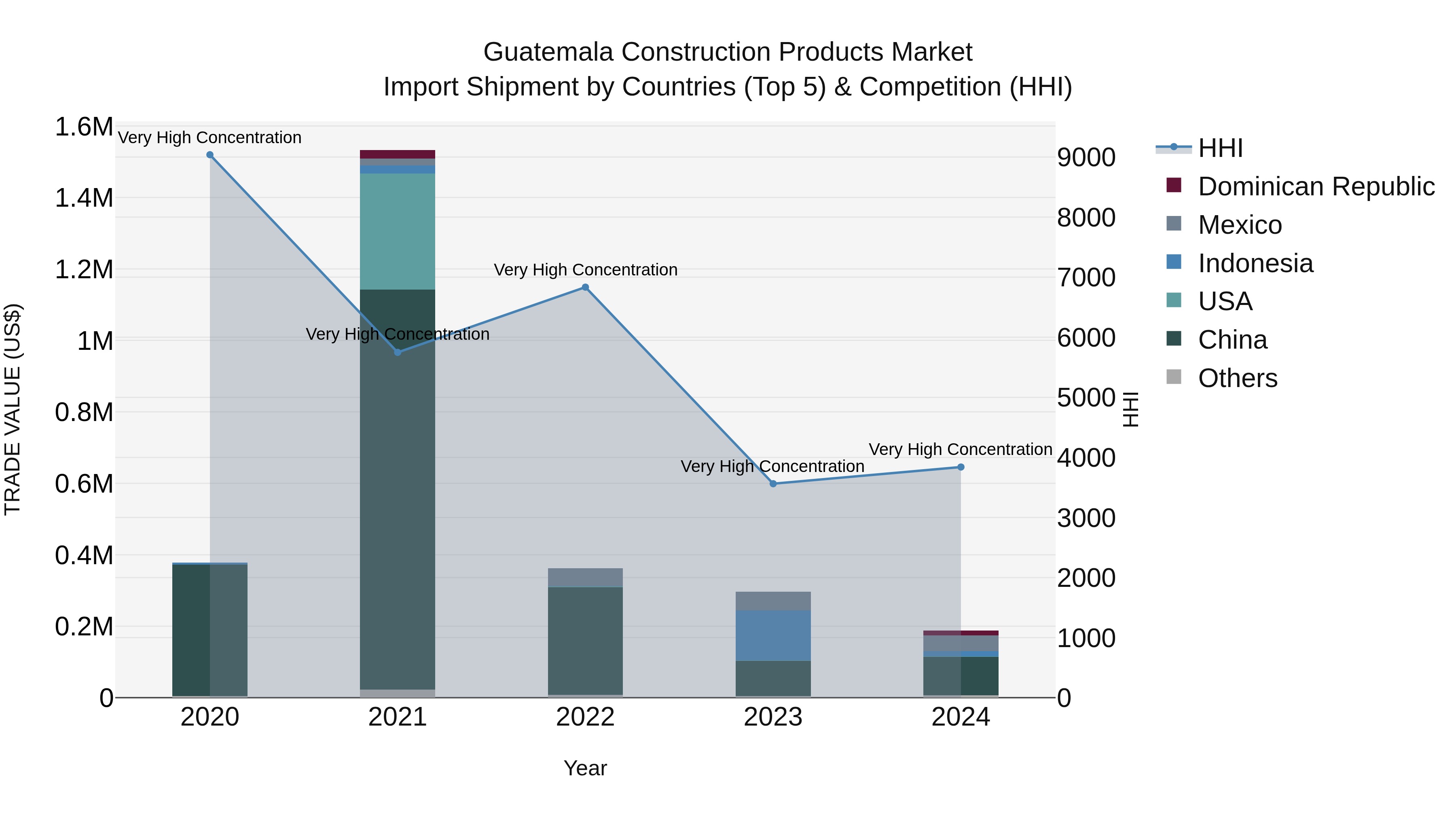 Guatemala Construction Products Market Top 5 Importing Countries and Market Competition (HHI) Analysis