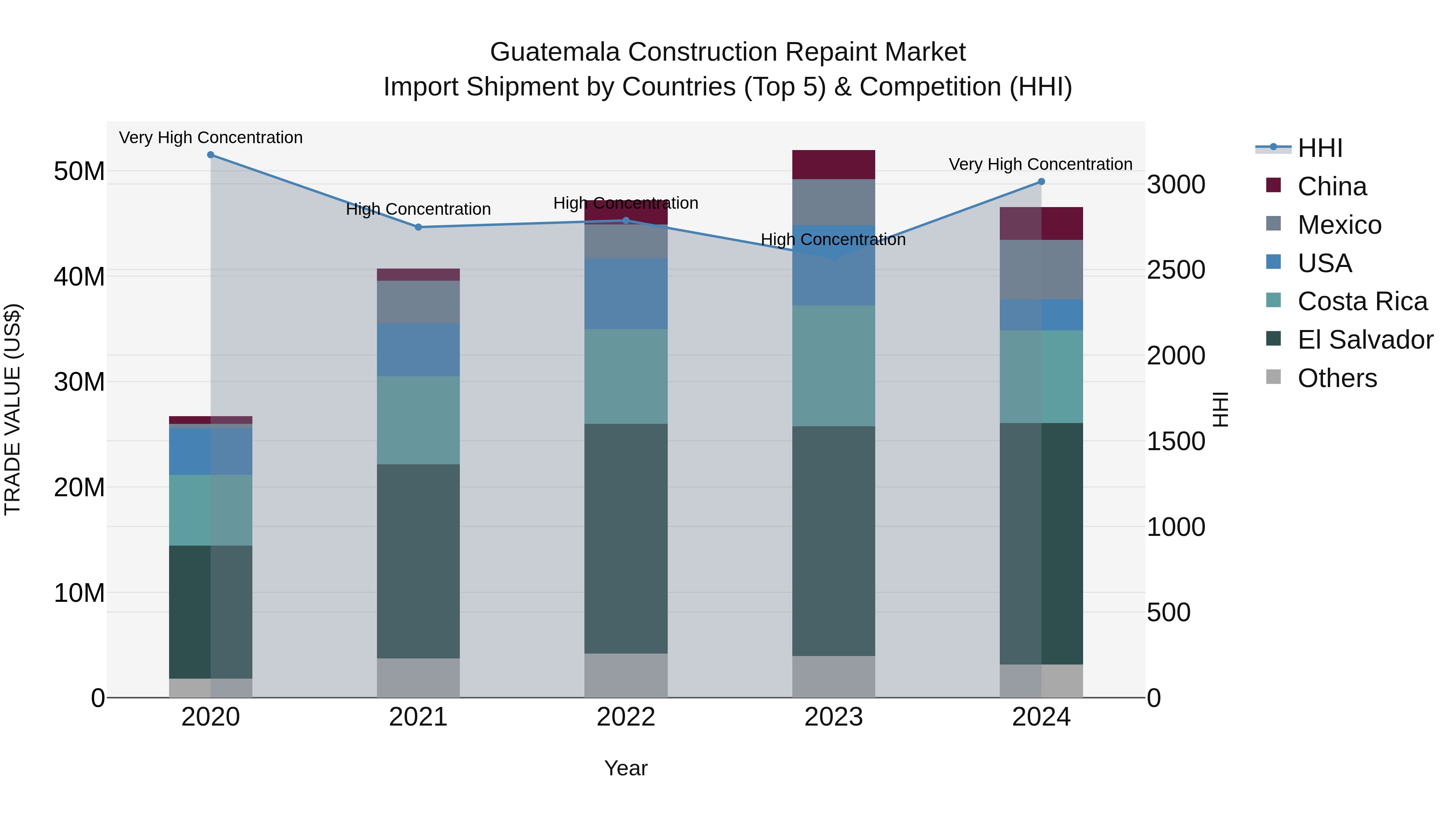 Guatemala Construction Repaint Market Top 5 Importing Countries and Market Competition (HHI) Analysis