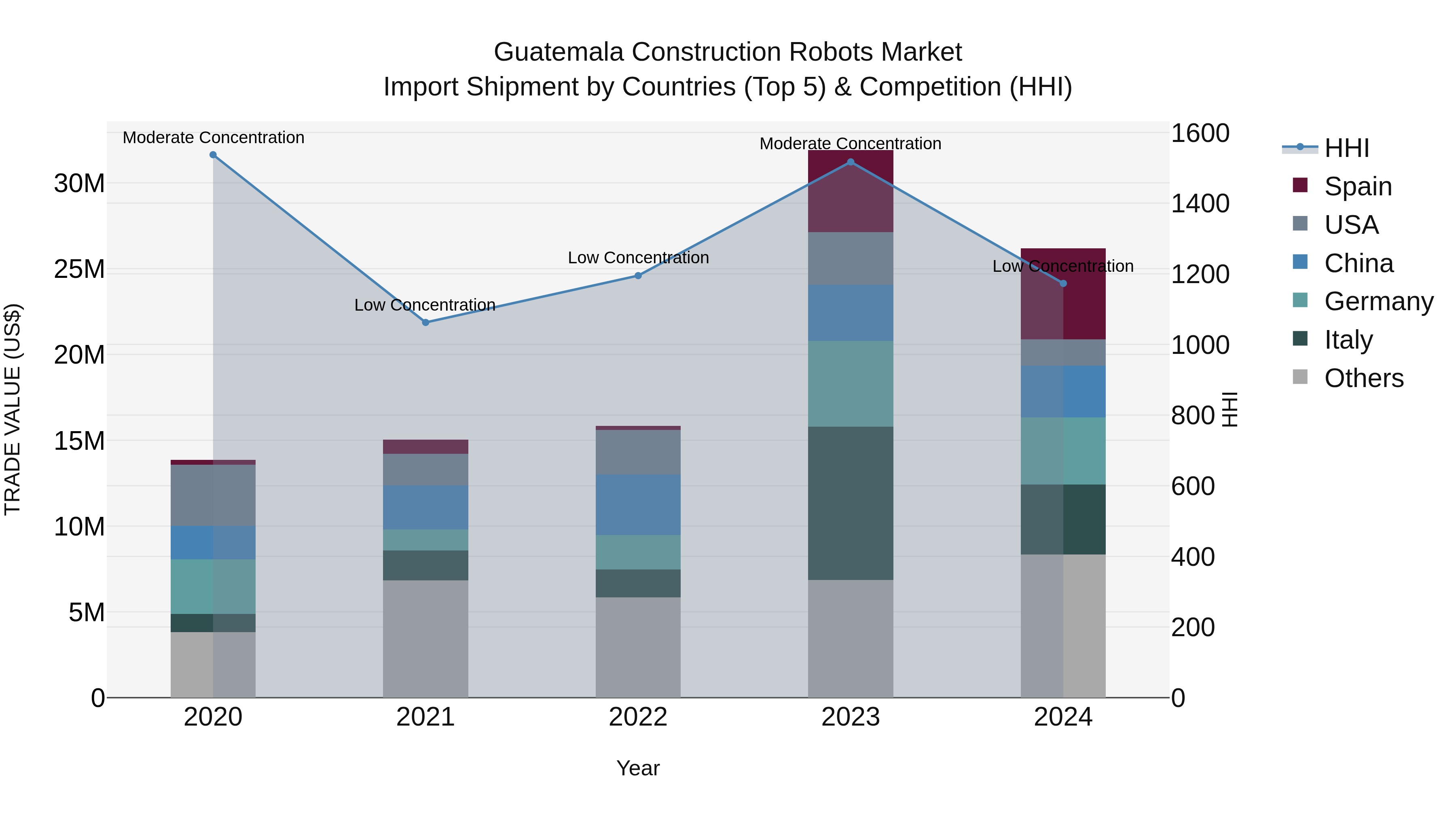 Guatemala Construction Robots Market Top 5 Importing Countries and Market Competition (HHI) Analysis