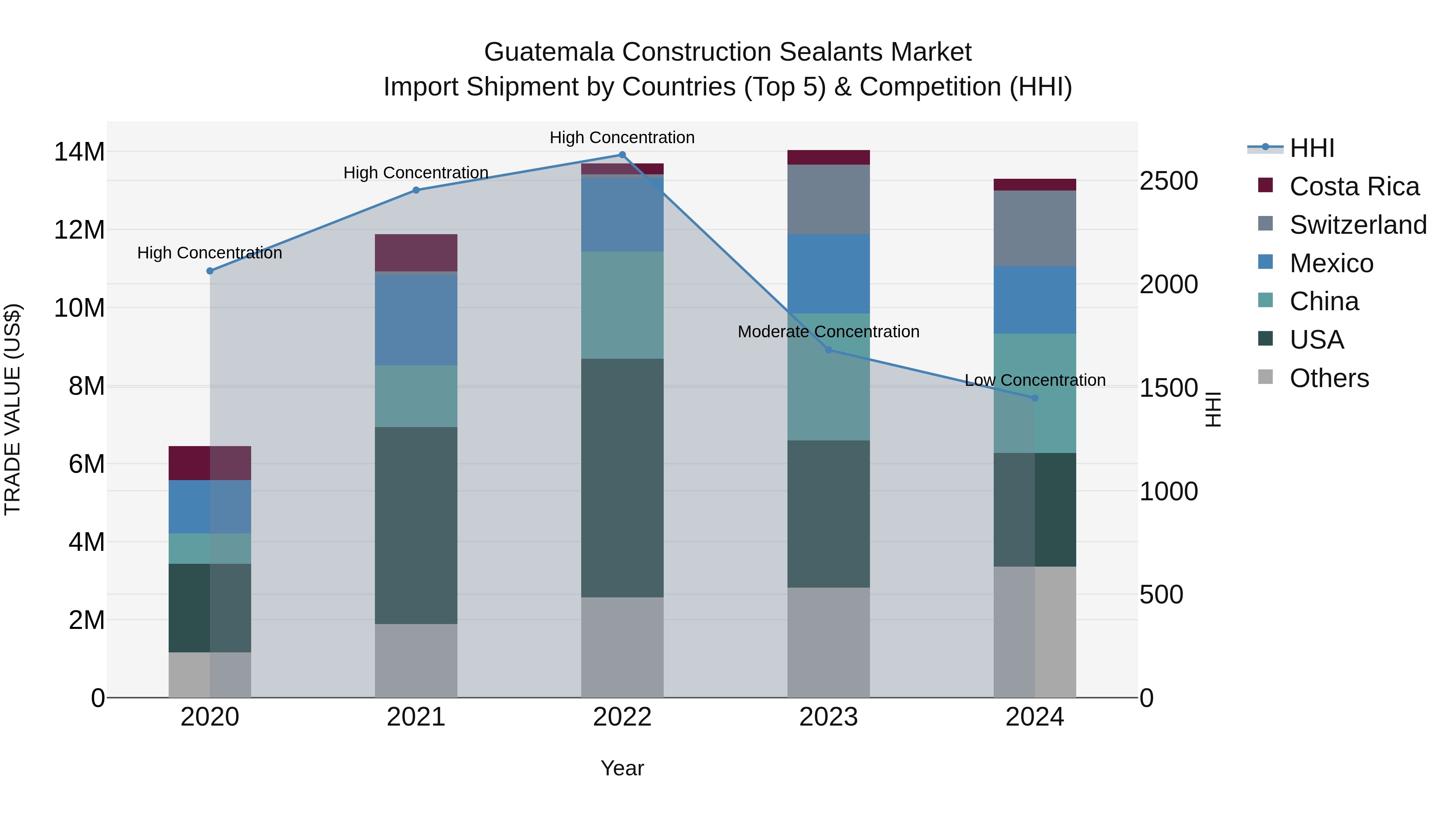 Guatemala Construction Sealants Market Top 5 Importing Countries and Market Competition (HHI) Analysis