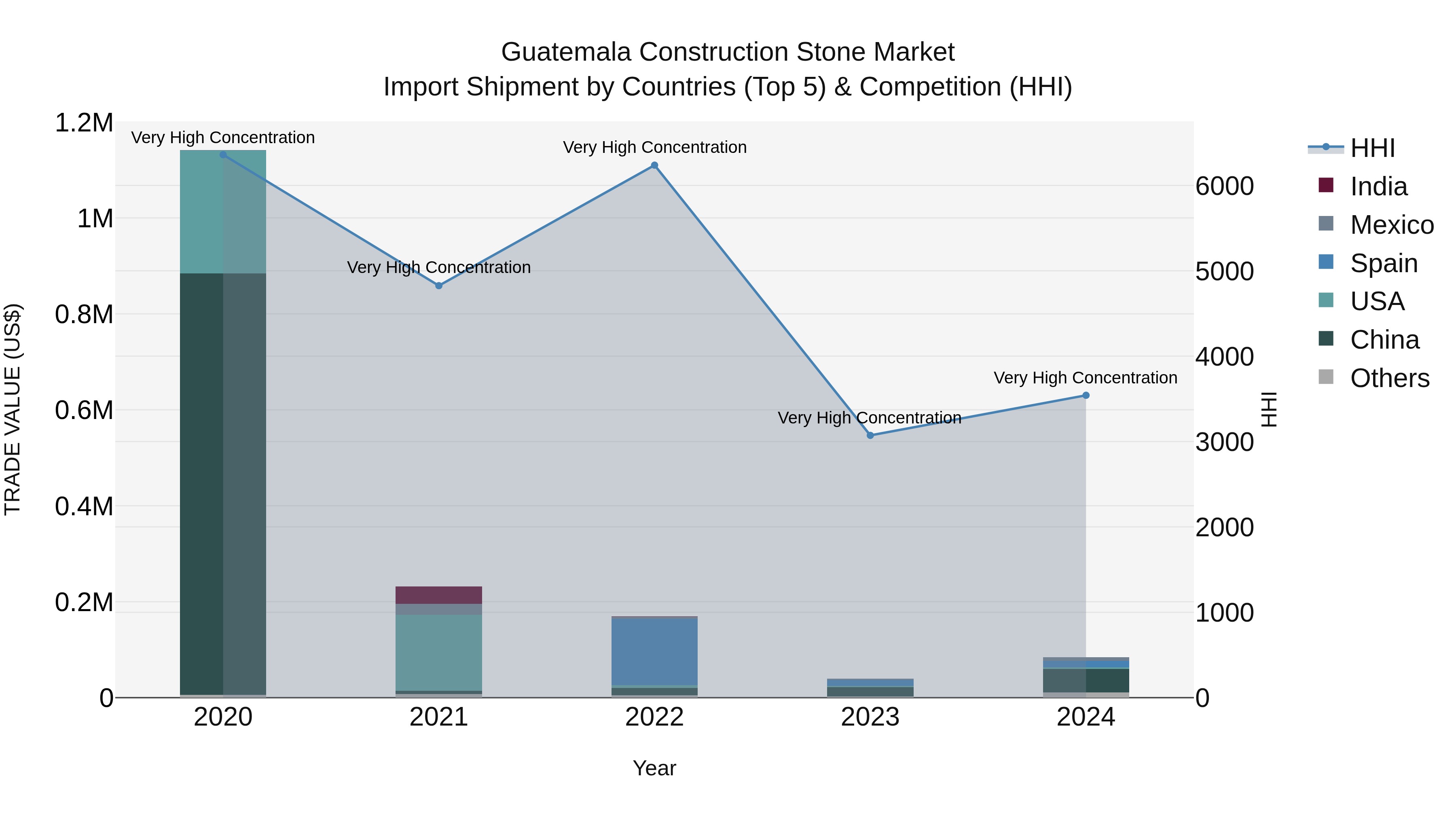 Guatemala Construction Stone Market Top 5 Importing Countries and Market Competition (HHI) Analysis