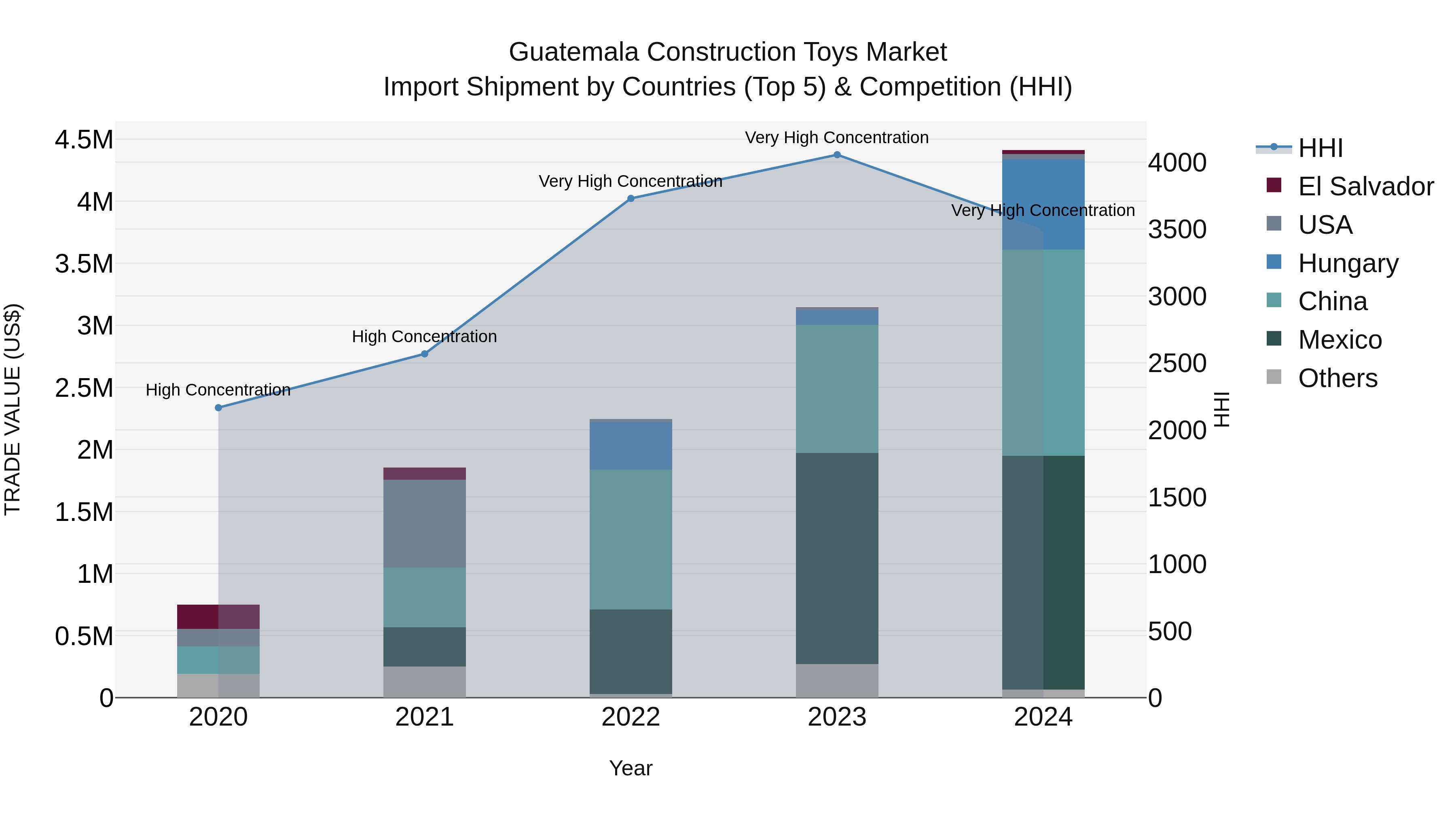Guatemala Construction Toys Market Top 5 Importing Countries and Market Competition (HHI) Analysis