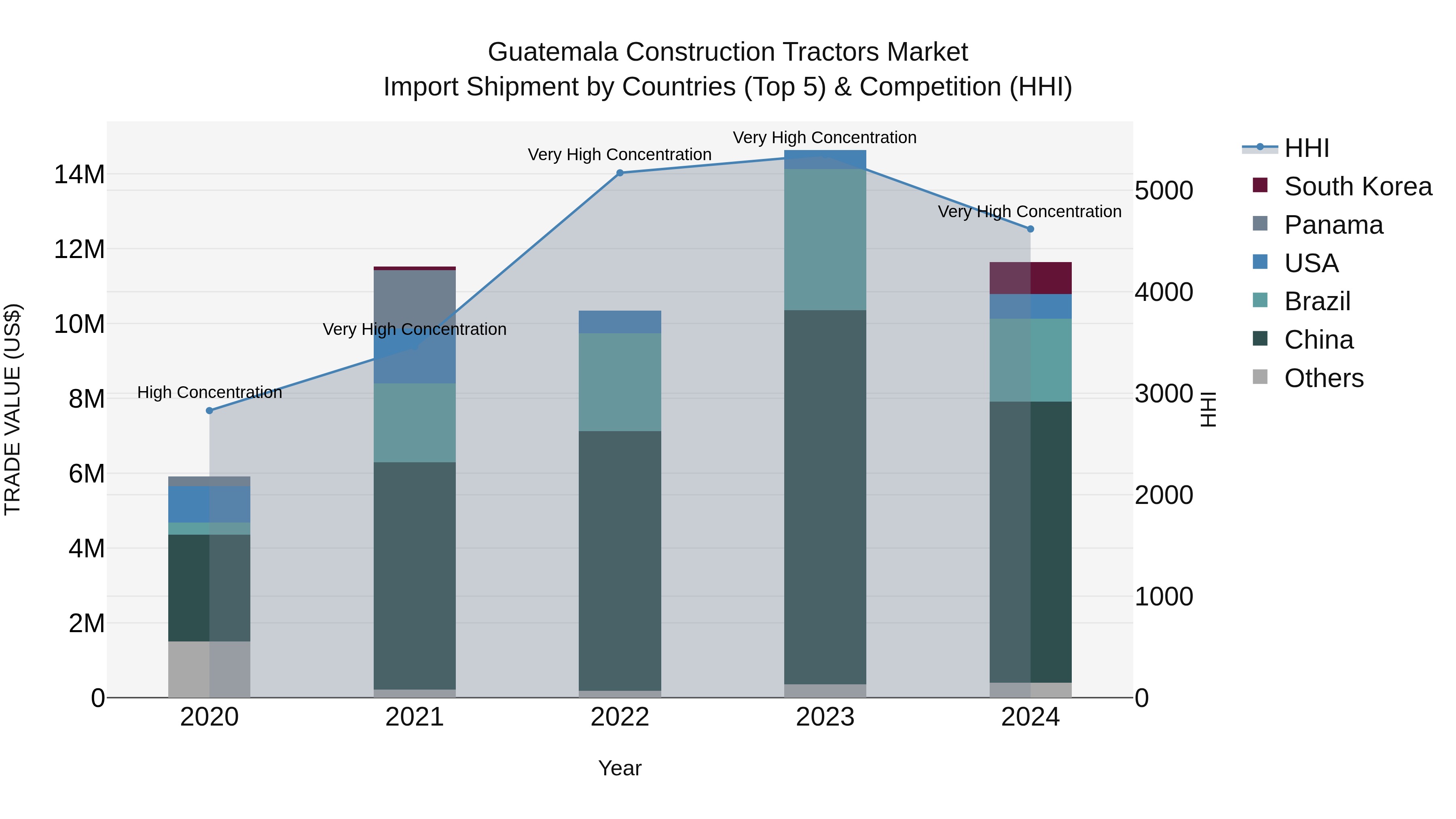 Guatemala Construction Tractors Market Top 5 Importing Countries and Market Competition (HHI) Analysis