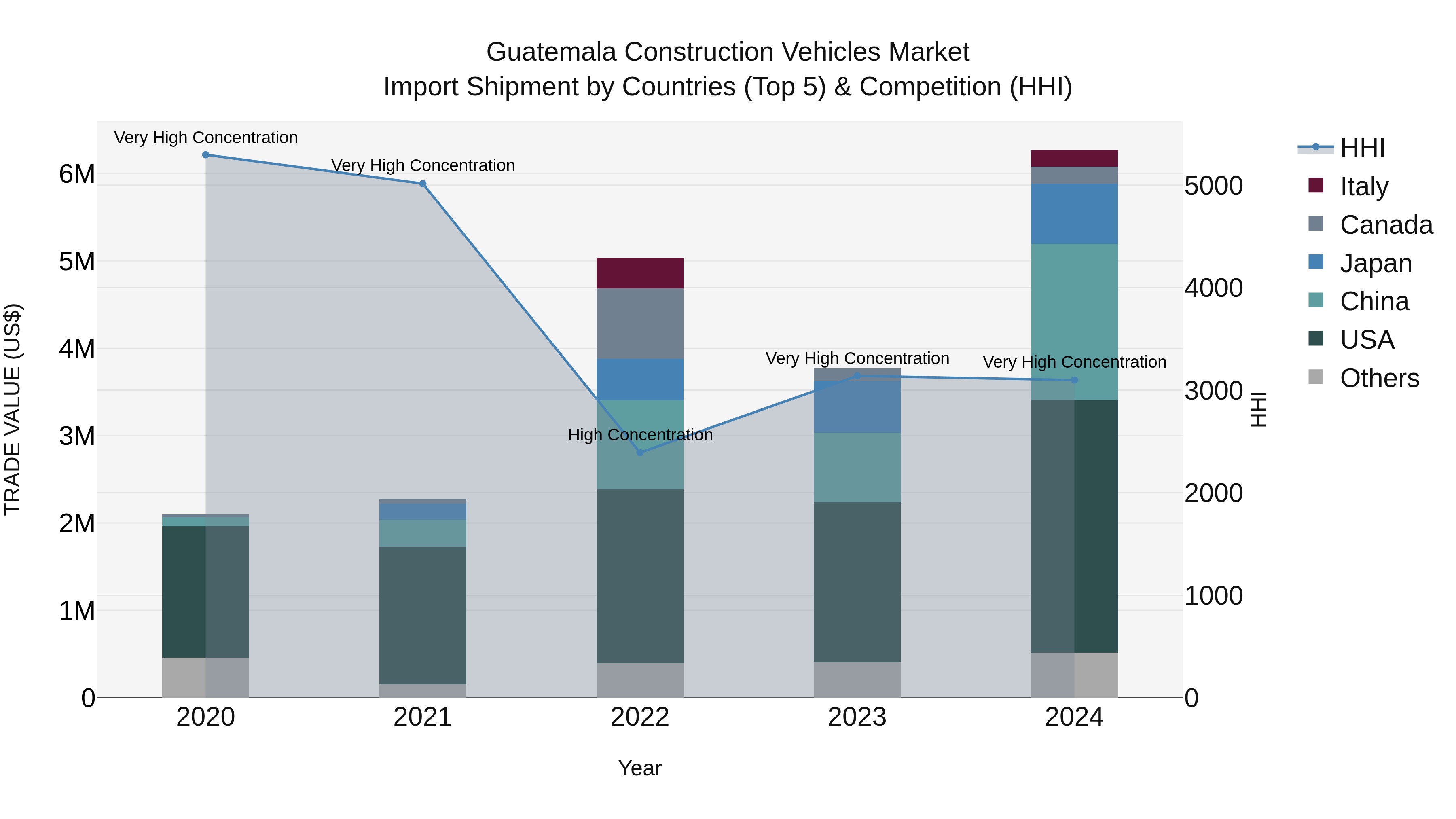 Guatemala Construction Vehicles Market Top 5 Importing Countries and Market Competition (HHI) Analysis