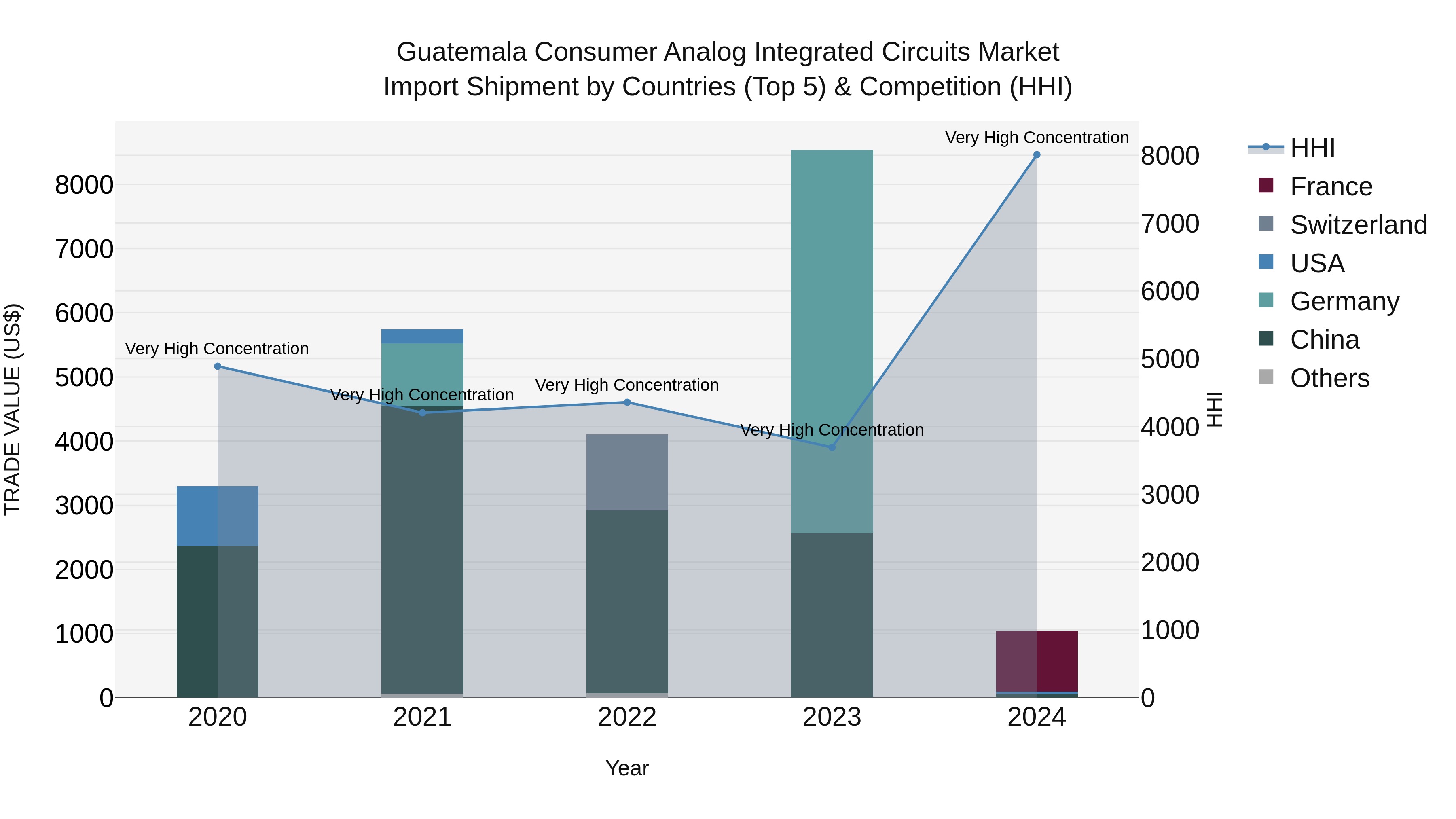 Guatemala Consumer Analog Integrated Circuits Market Top 5 Importing Countries and Market Competition (HHI) Analysis
