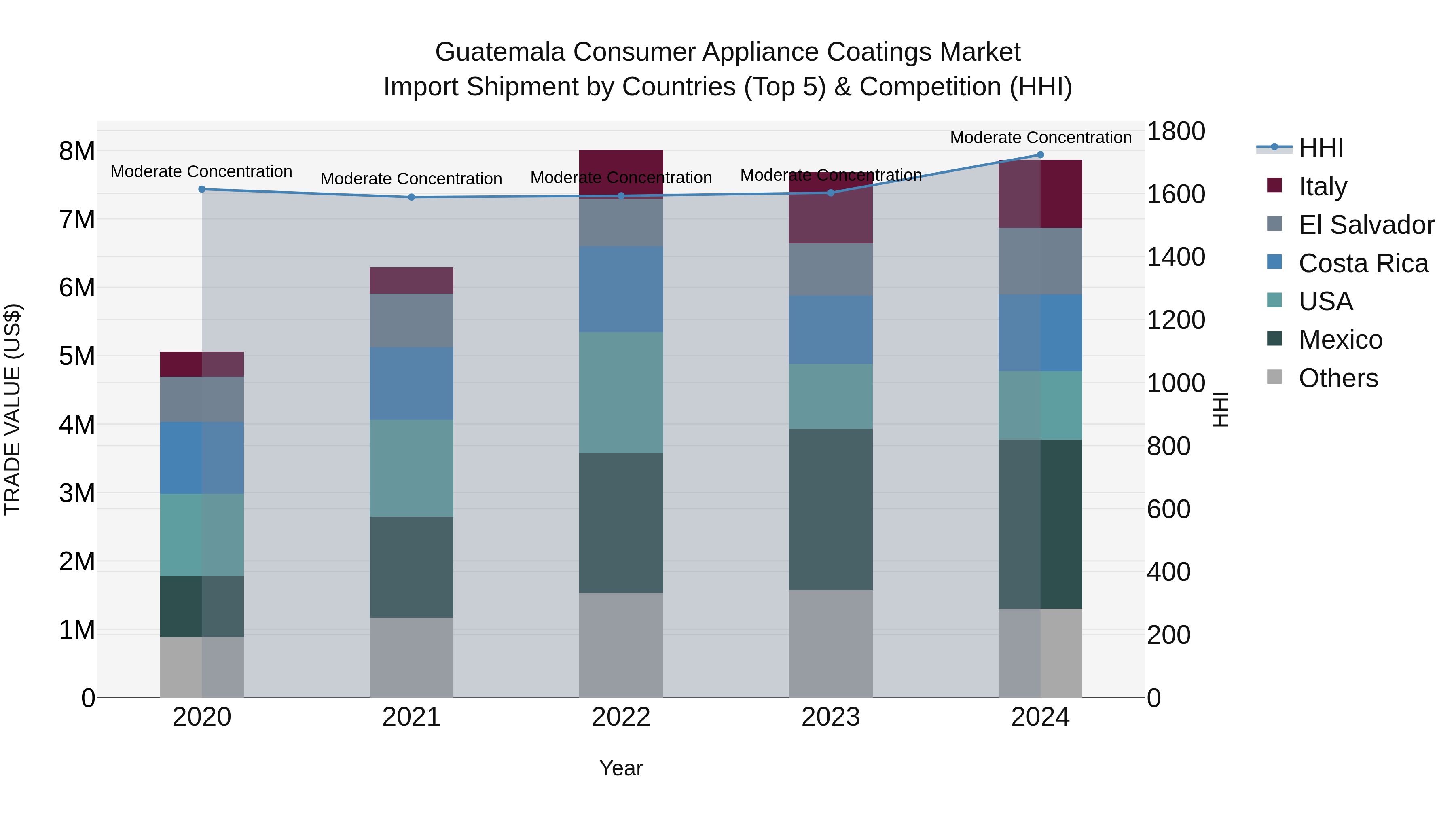 Guatemala Consumer Appliance Coatings Market Top 5 Importing Countries and Market Competition (HHI) Analysis
