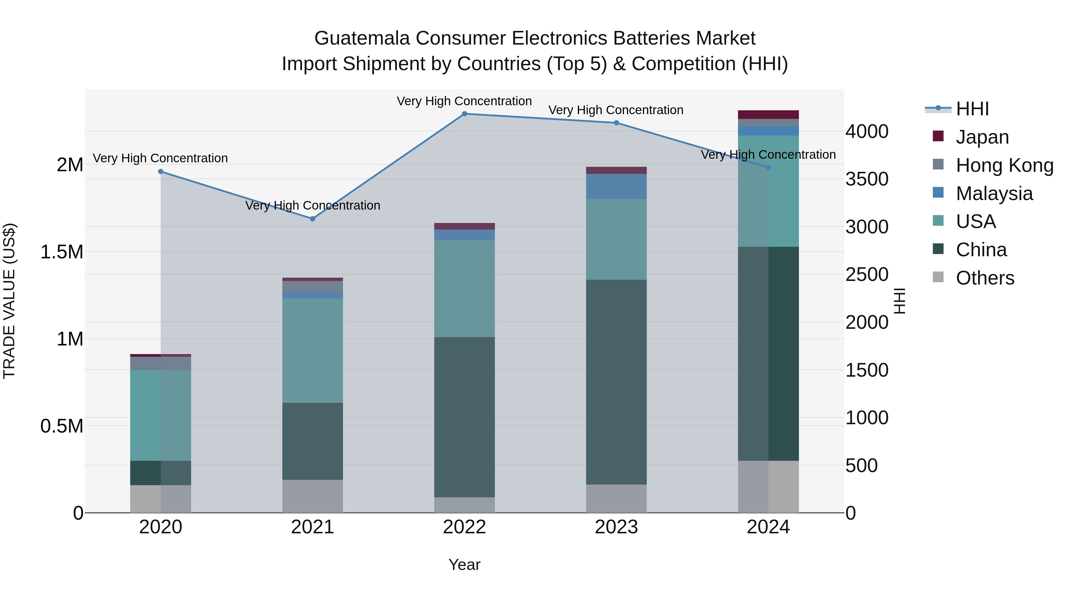 Guatemala Consumer Electronics Batteries Market Top 5 Importing Countries and Market Competition (HHI) Analysis
