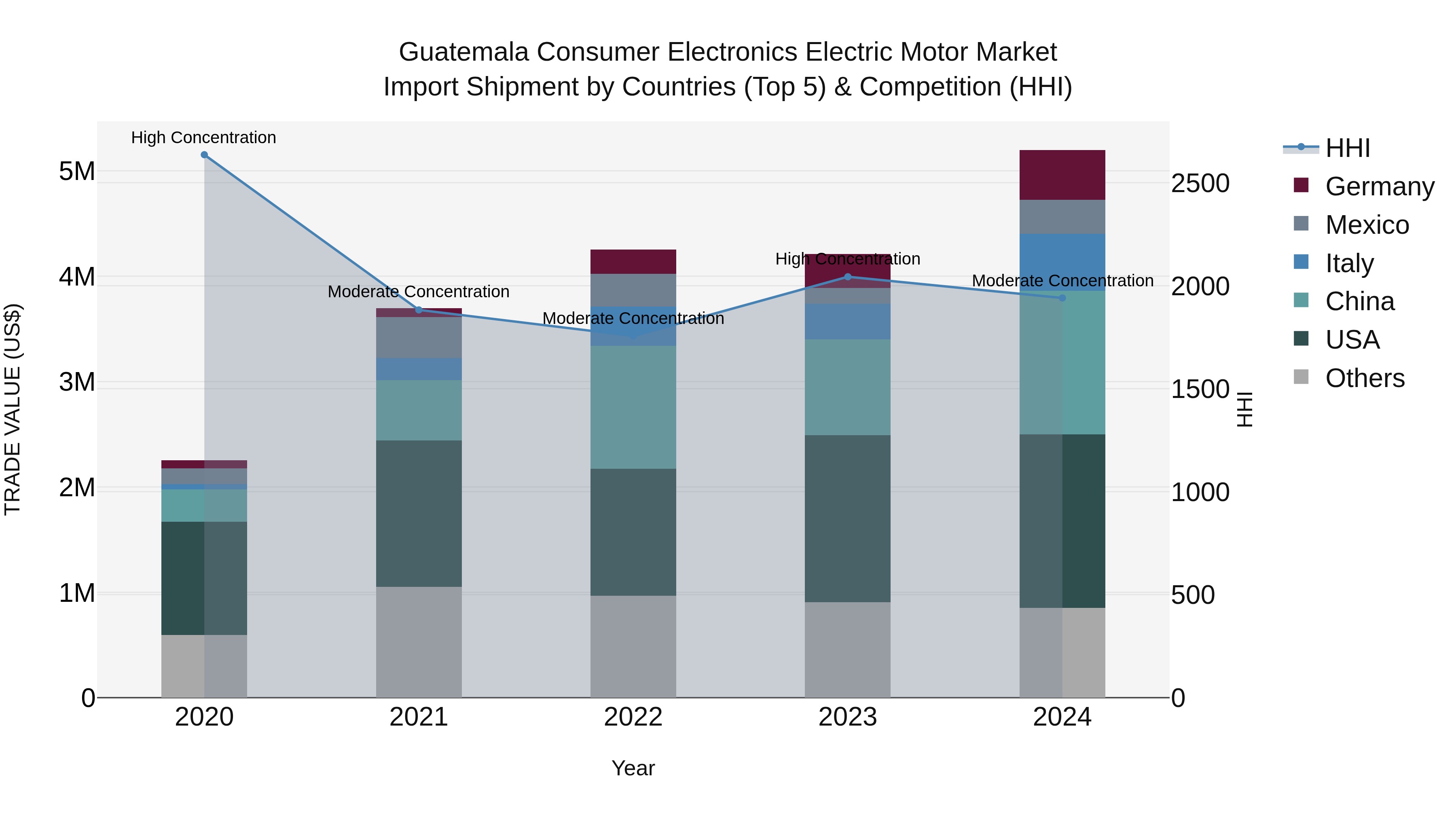 Guatemala Consumer Electronics Electric Motor Market Top 5 Importing Countries and Market Competition (HHI) Analysis