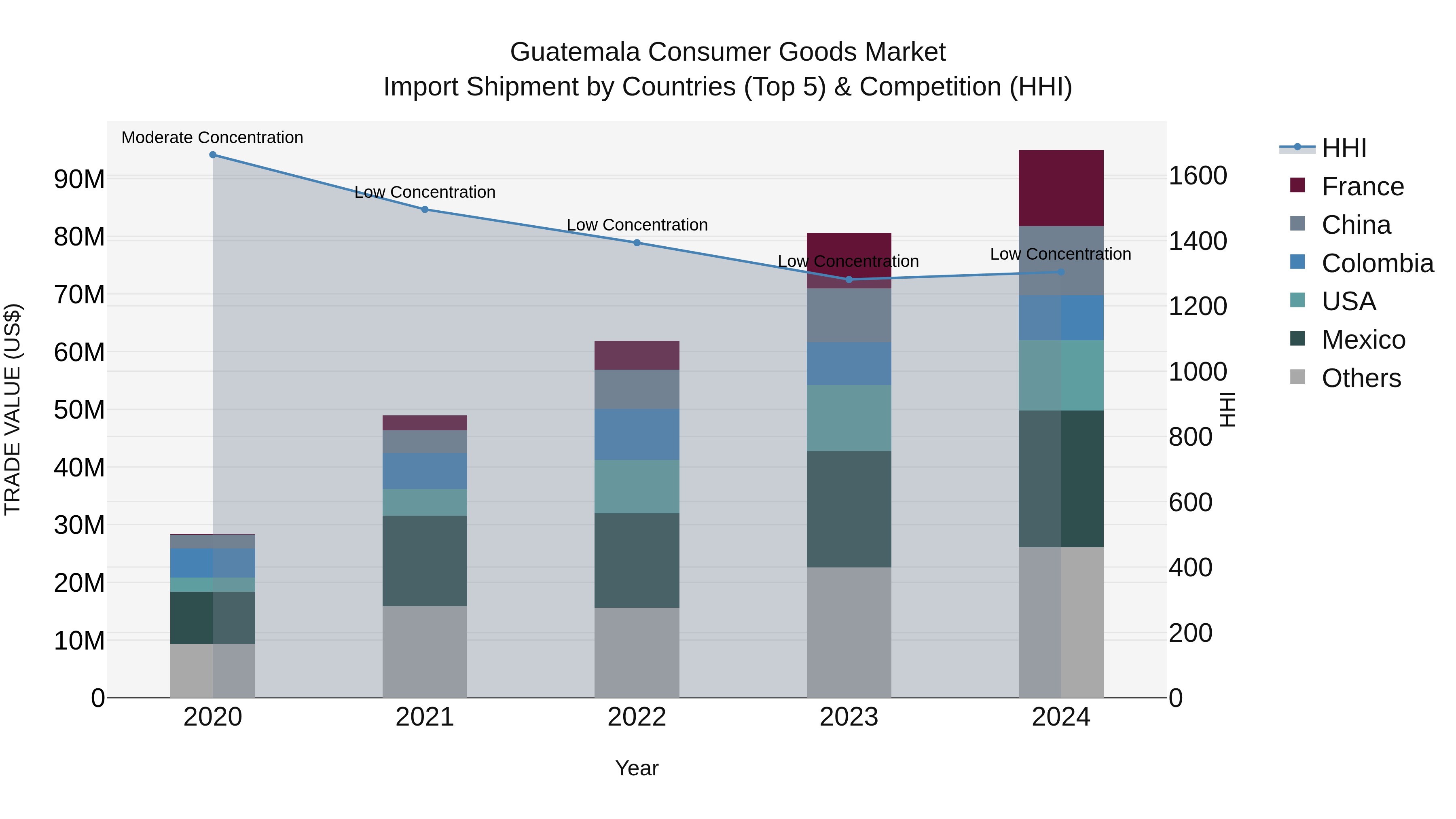 Guatemala Consumer Goods Market Top 5 Importing Countries and Market Competition (HHI) Analysis