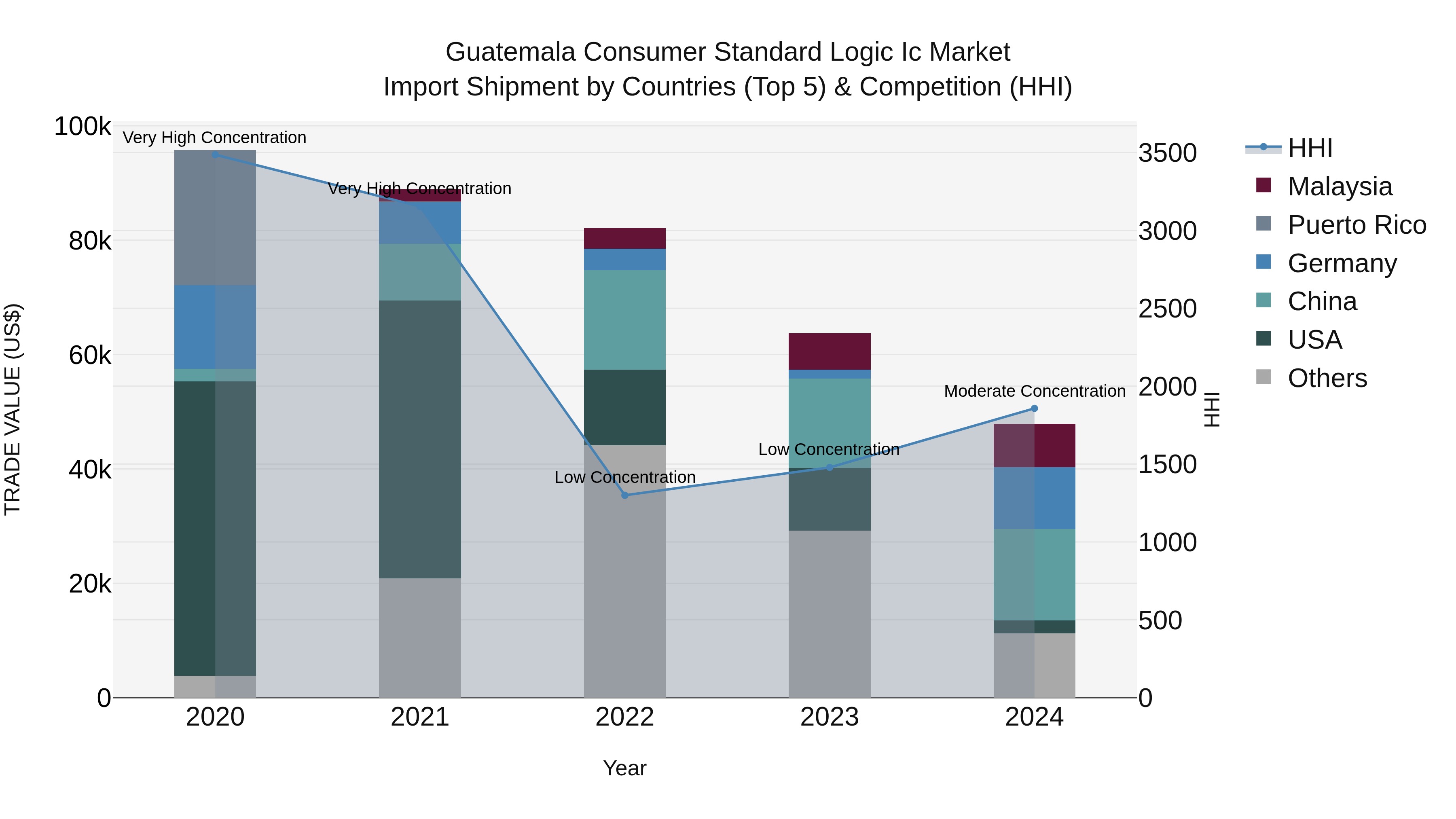Guatemala Consumer Standard Logic Ic Market Top 5 Importing Countries and Market Competition (HHI) Analysis
