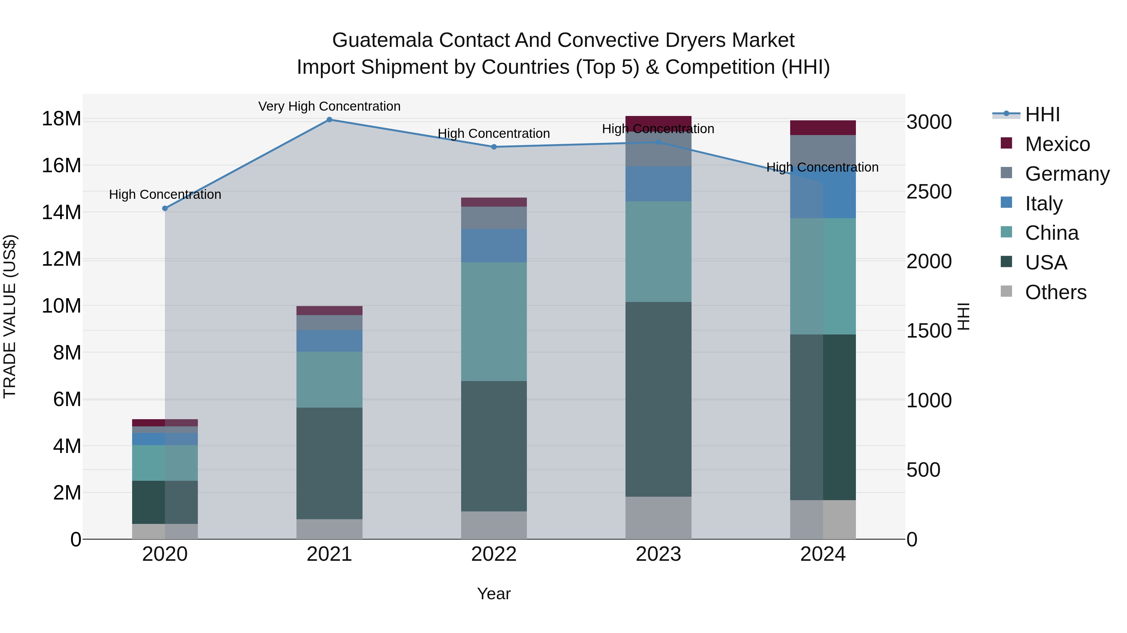 Guatemala Contact And Convective Dryers Market Top 5 Importing Countries and Market Competition (HHI) Analysis