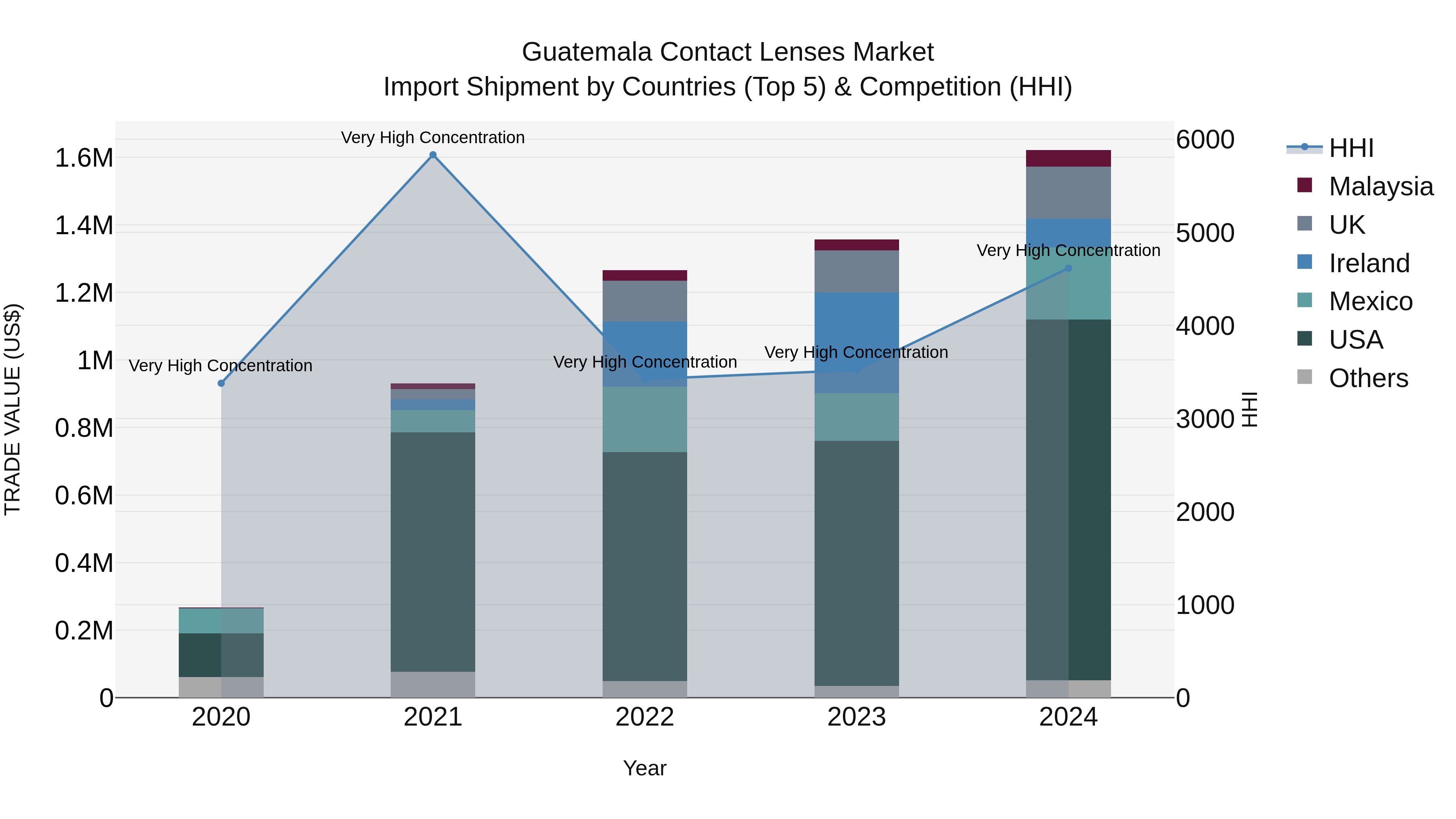 Guatemala Contact Lenses Market Top 5 Importing Countries and Market Competition (HHI) Analysis