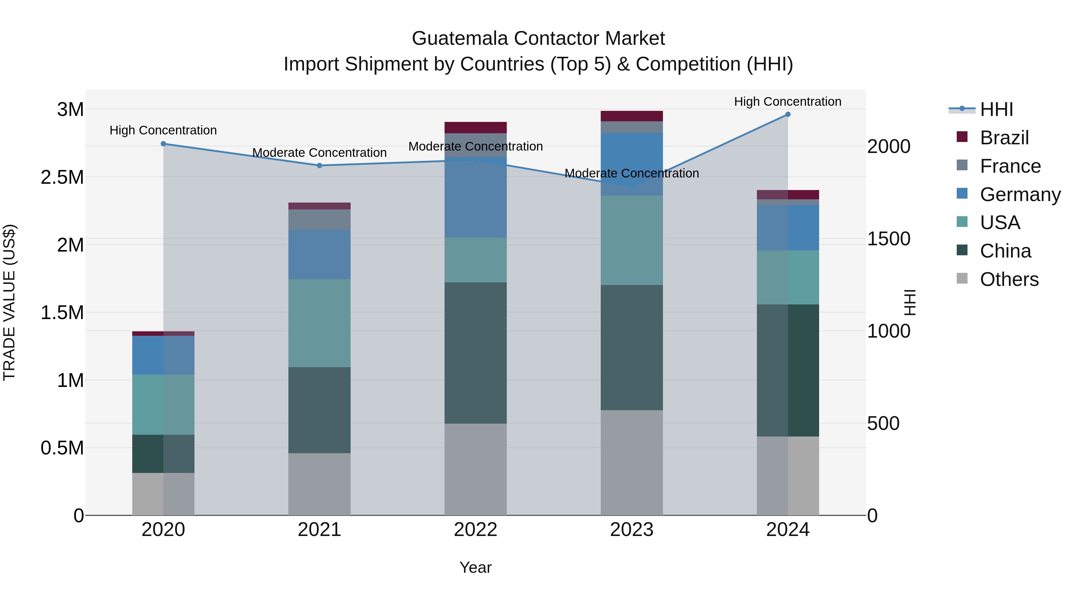 Guatemala Contactor Market Top 5 Importing Countries and Market Competition (HHI) Analysis