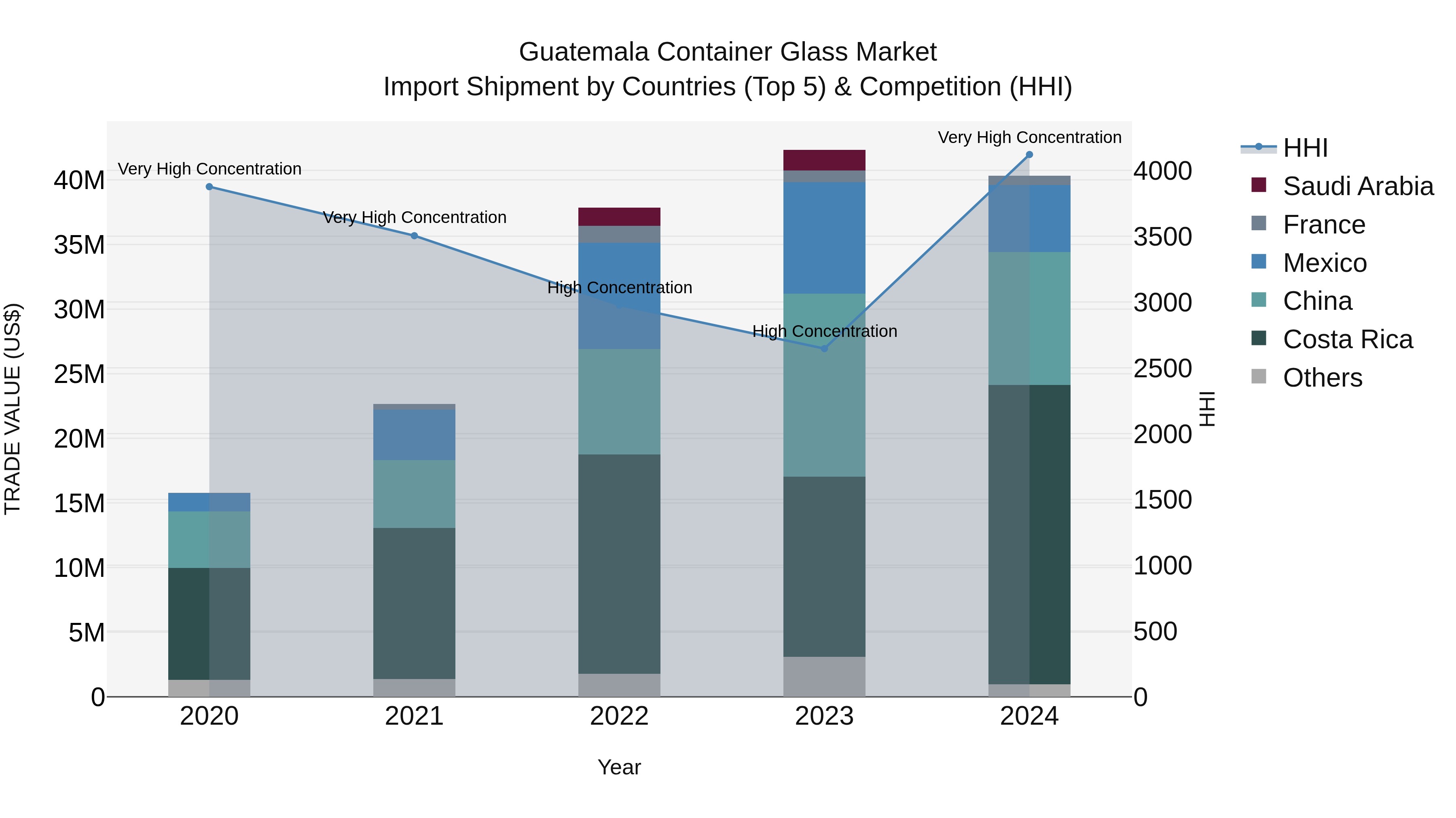 Guatemala Container Glass Market Top 5 Importing Countries and Market Competition (HHI) Analysis