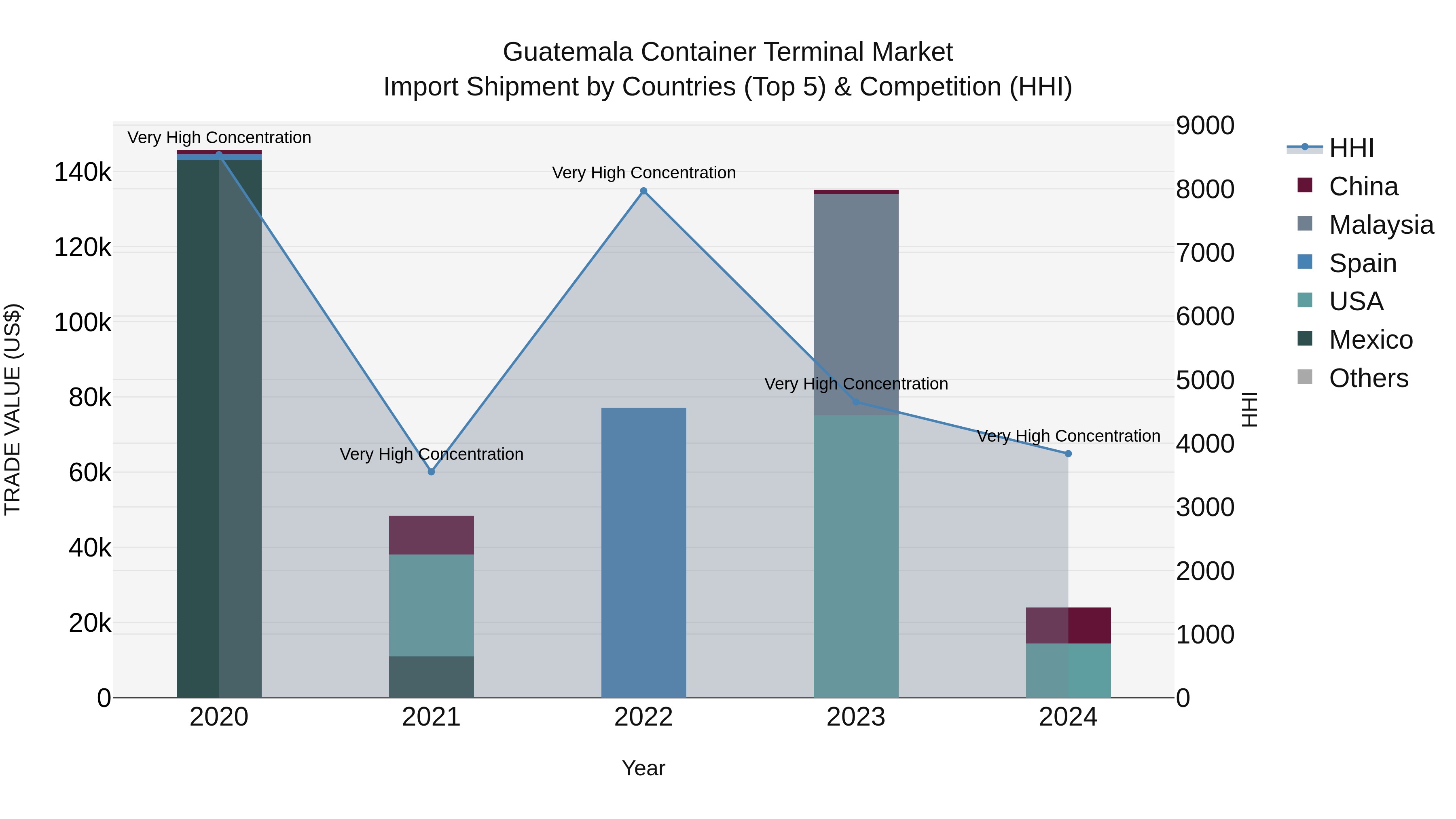 Guatemala Container Terminal Market Top 5 Importing Countries and Market Competition (HHI) Analysis