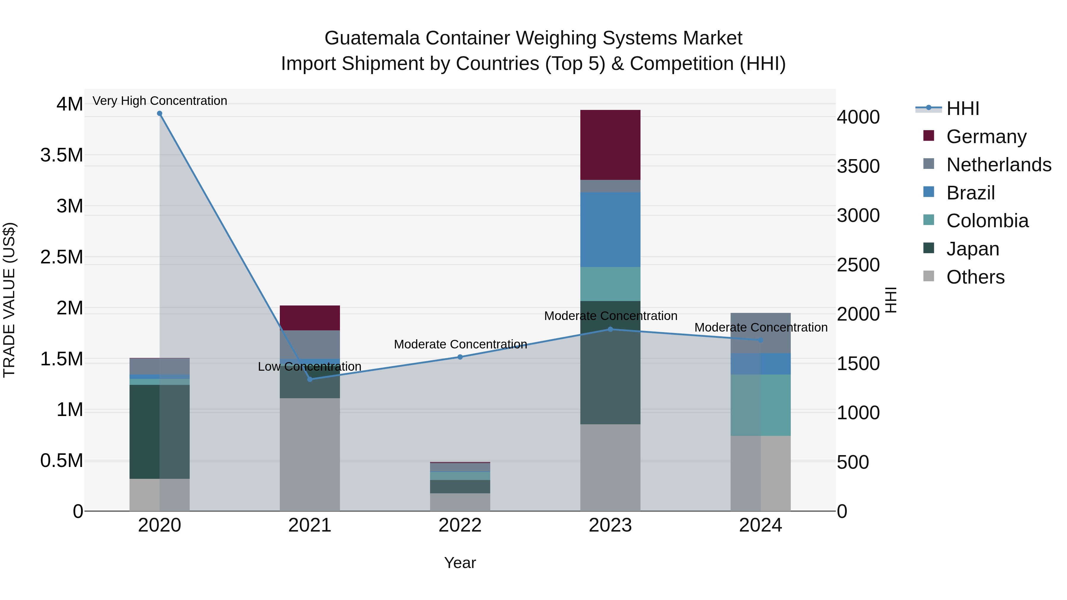 Guatemala Container Weighing Systems Market Top 5 Importing Countries and Market Competition (HHI) Analysis