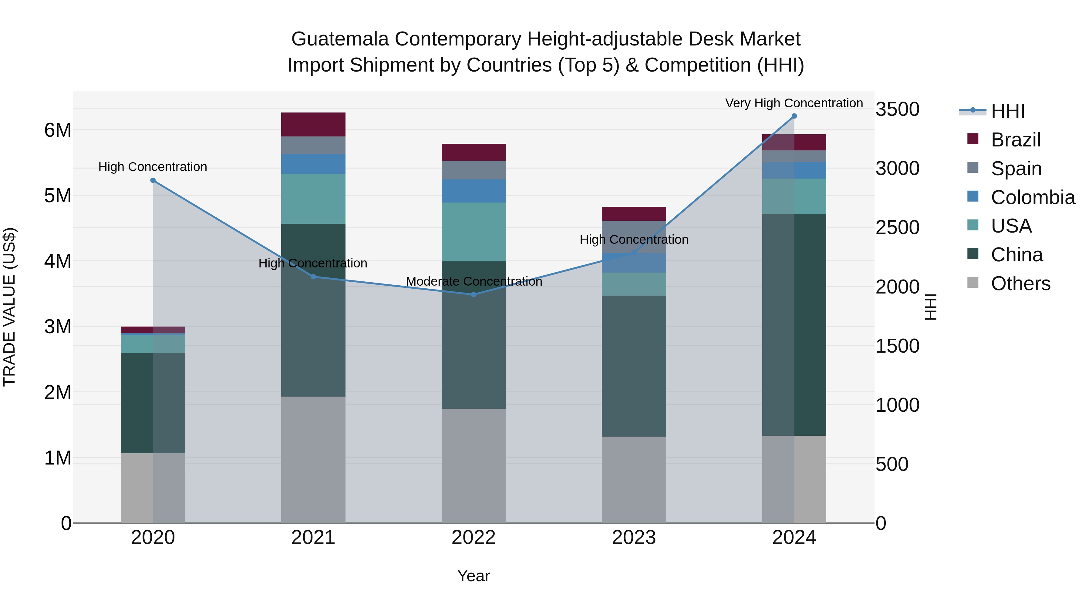Guatemala Contemporary Height Adjustable Desk Market Top 5 Importing Countries and Market Competition (HHI) Analysis