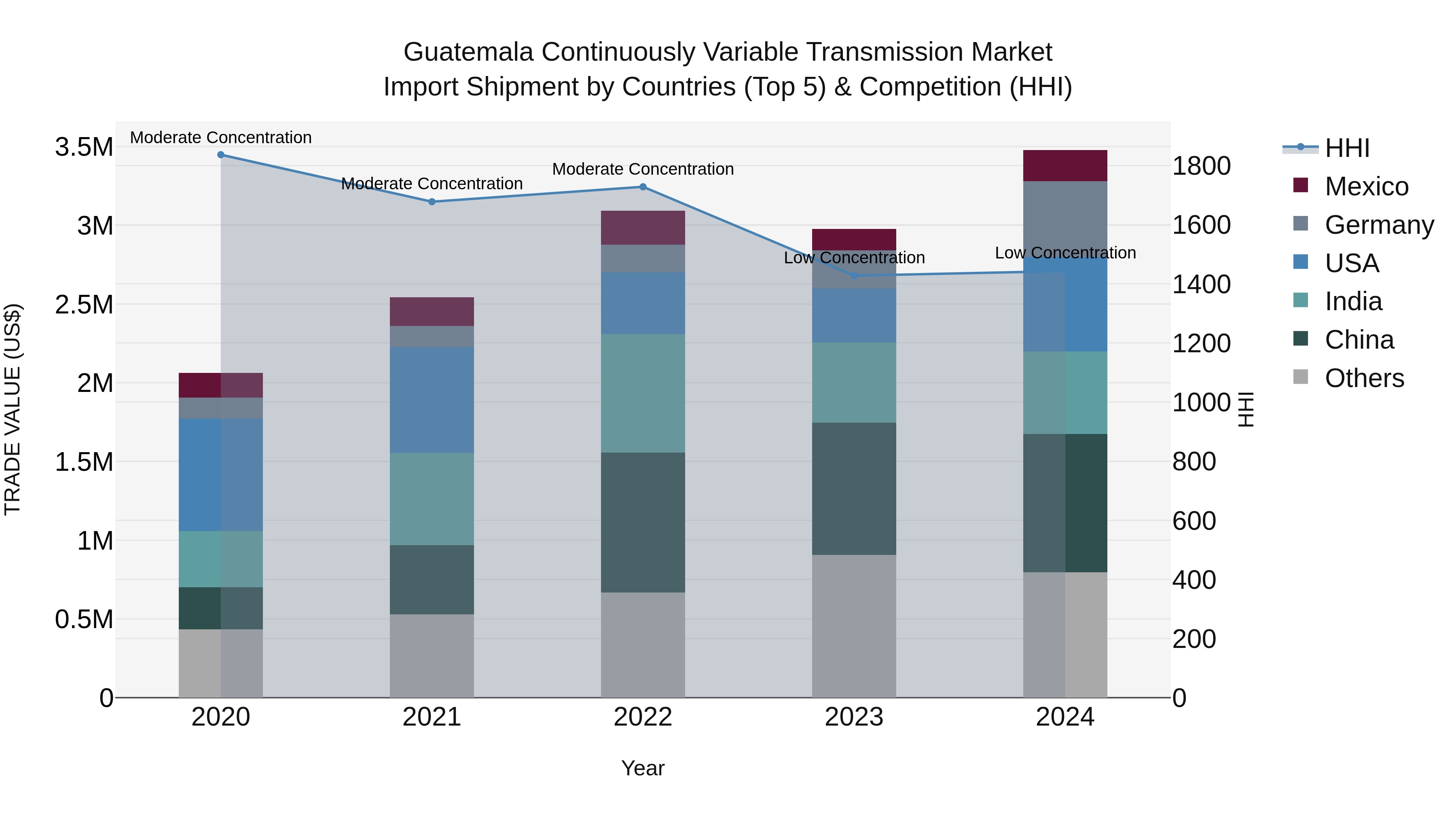 Guatemala Continuously Variable Transmission Market Top 5 Importing Countries and Market Competition (HHI) Analysis