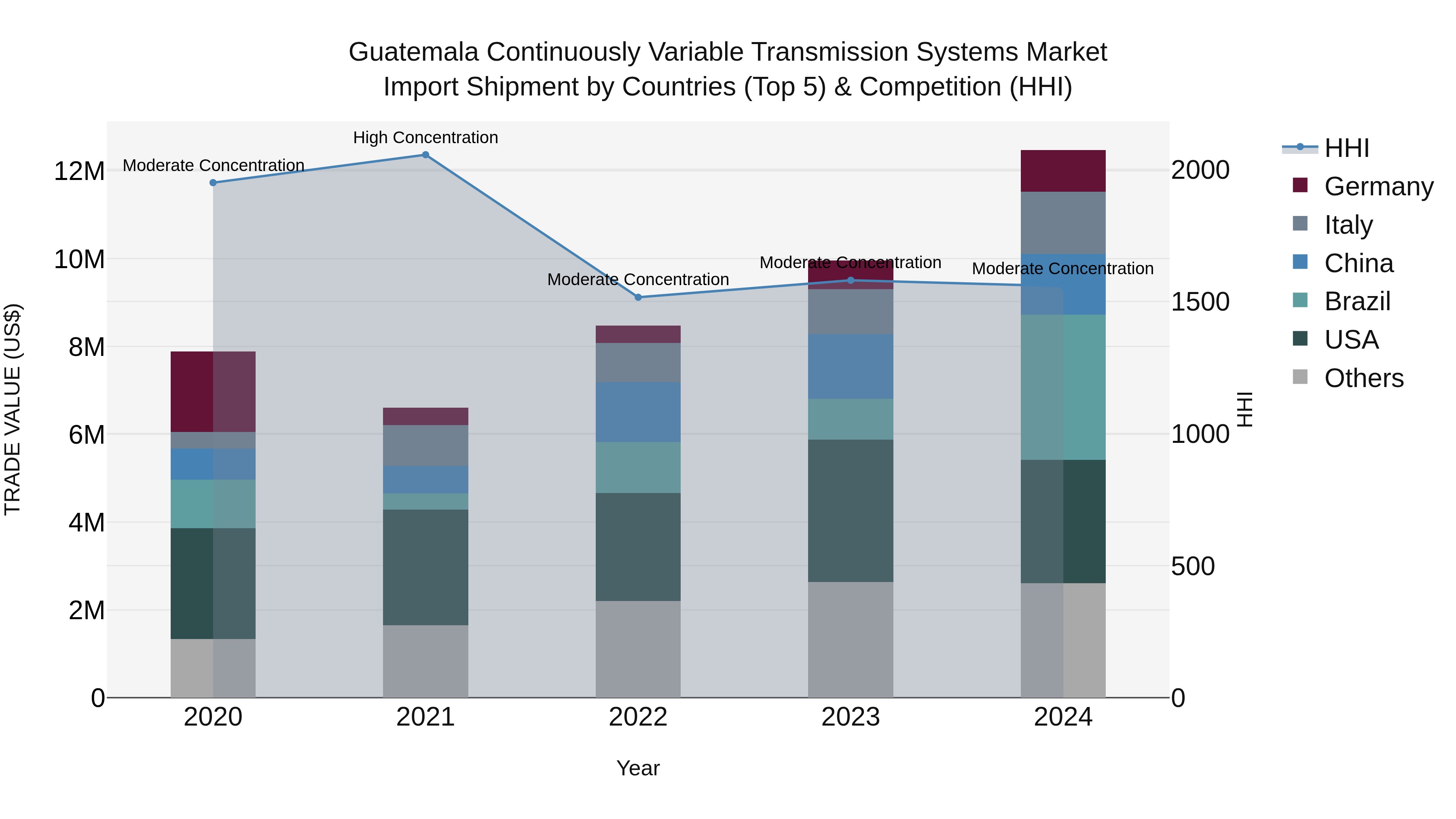 Guatemala Continuously Variable Transmission Systems Market Top 5 Importing Countries and Market Competition (HHI) Analysis