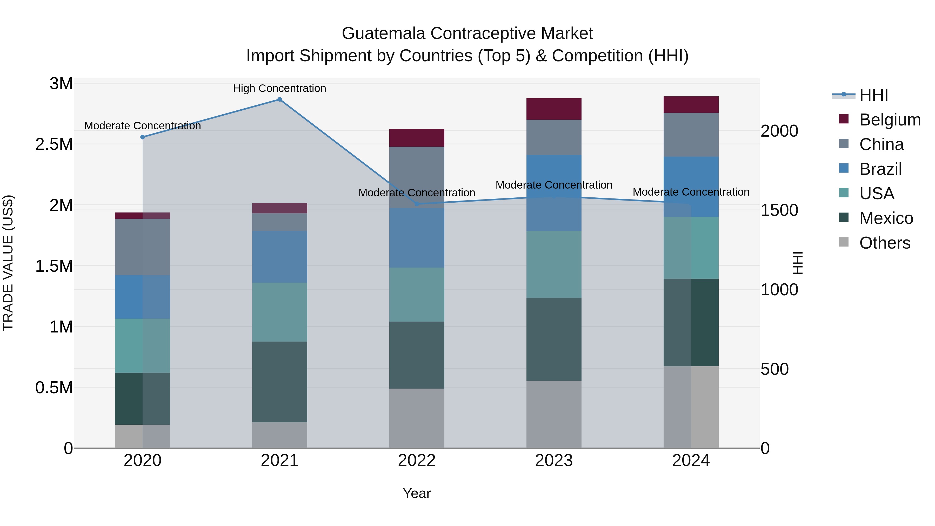 Guatemala Contraceptive Market Top 5 Importing Countries and Market Competition (HHI) Analysis