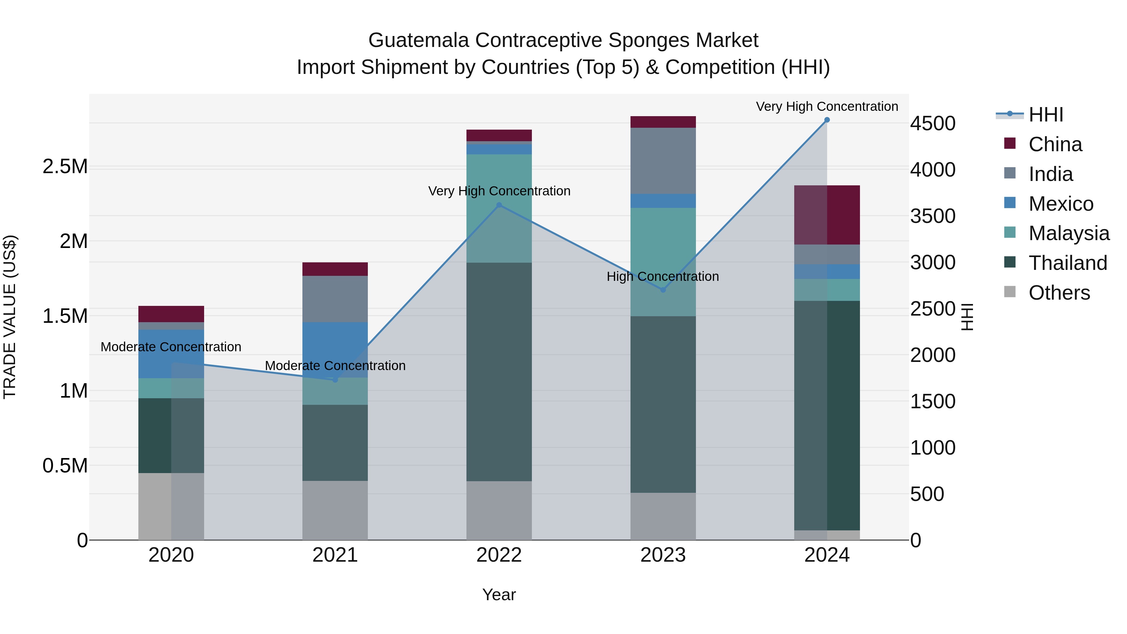 Guatemala Contraceptive Sponges Market Top 5 Importing Countries and Market Competition (HHI) Analysis