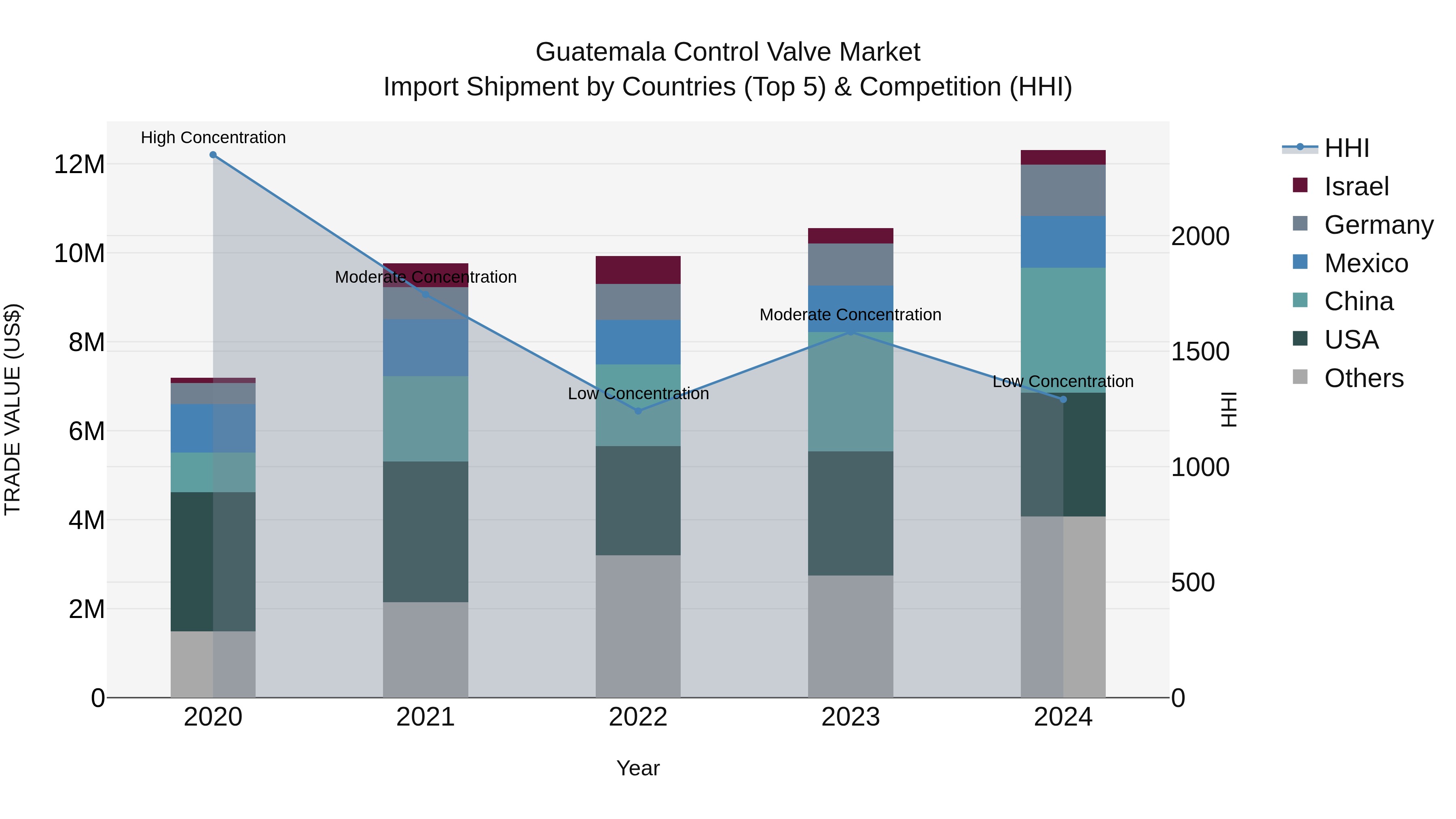 Guatemala Control Valve Market Top 5 Importing Countries and Market Competition (HHI) Analysis