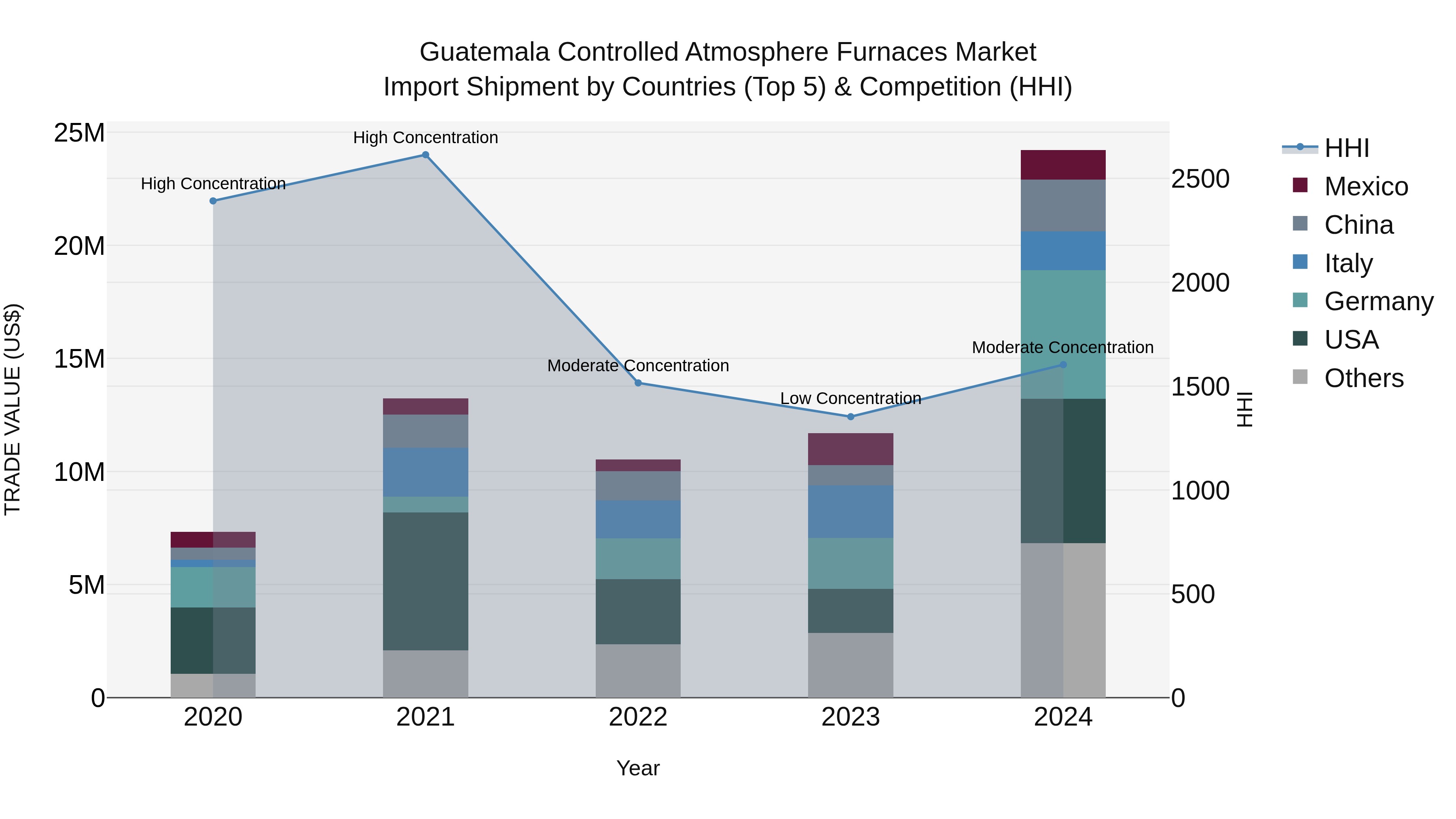 Guatemala Controlled Atmosphere Furnaces Market Top 5 Importing Countries and Market Competition (HHI) Analysis