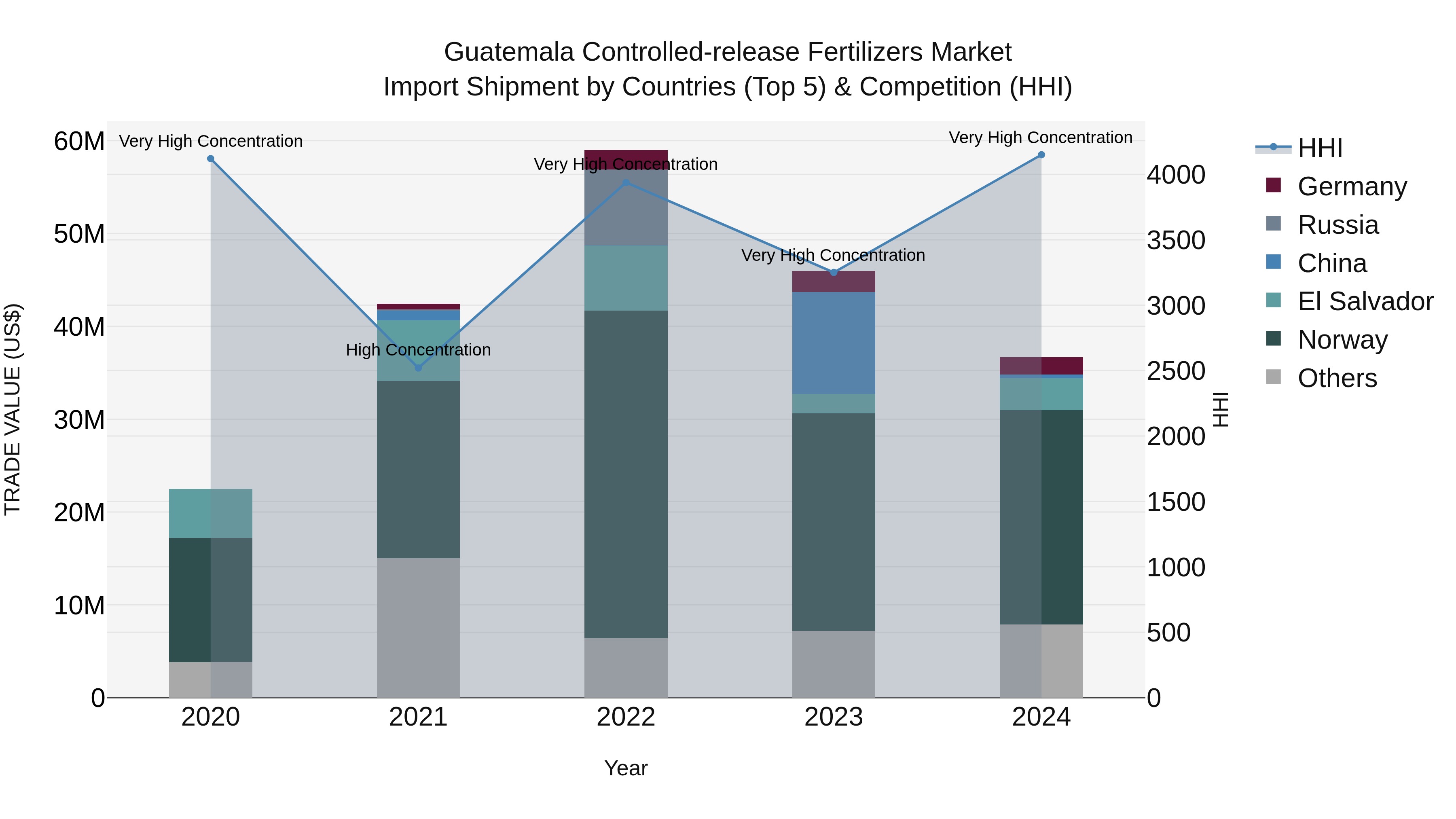 Guatemala Controlled Release Fertilizers Market Top 5 Importing Countries and Market Competition (HHI) Analysis
