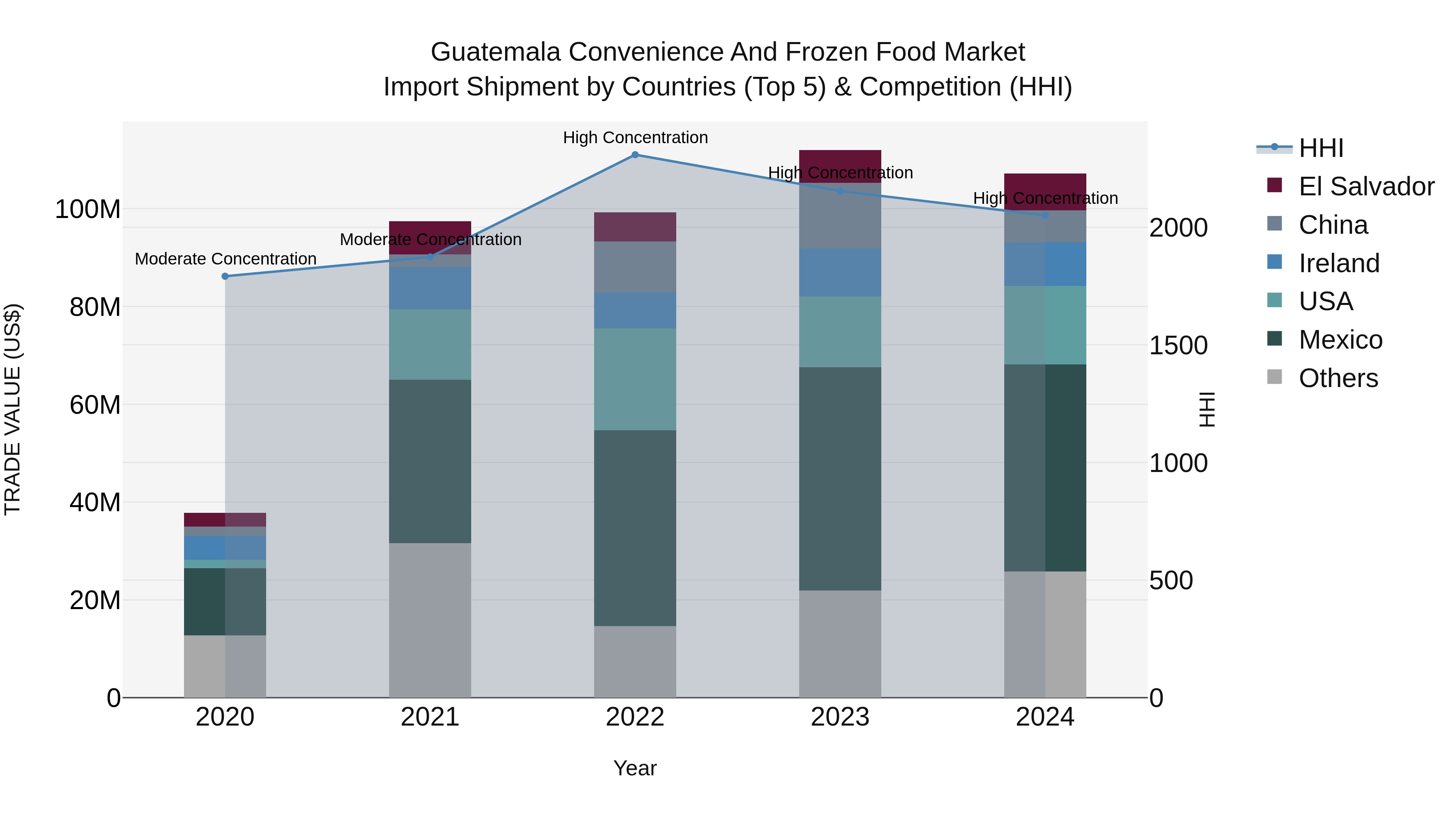 Guatemala Convenience And Frozen Food Market Top 5 Importing Countries and Market Competition (HHI) Analysis