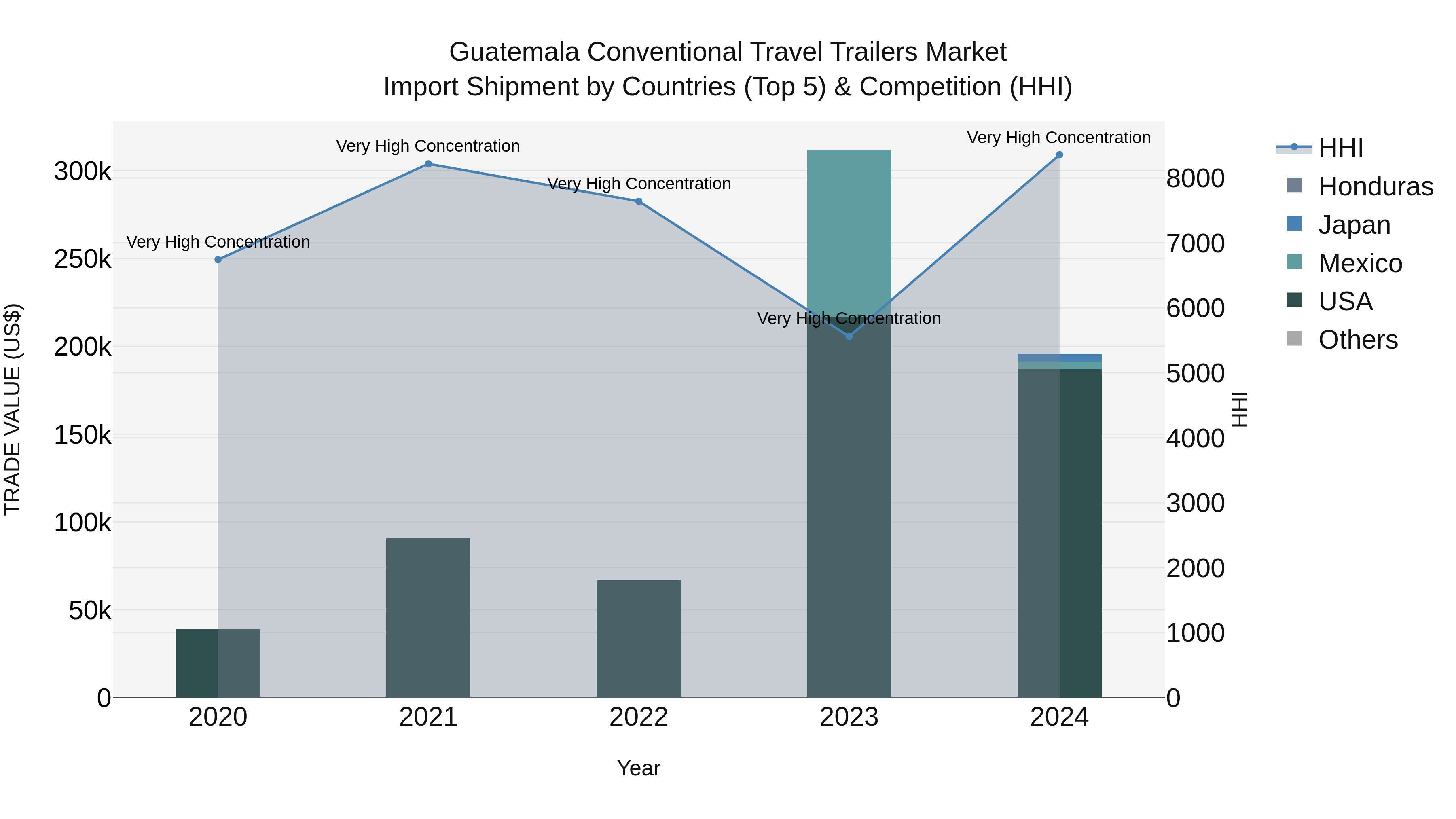 Guatemala Conventional Travel Trailers Market Top 5 Importing Countries and Market Competition (HHI) Analysis