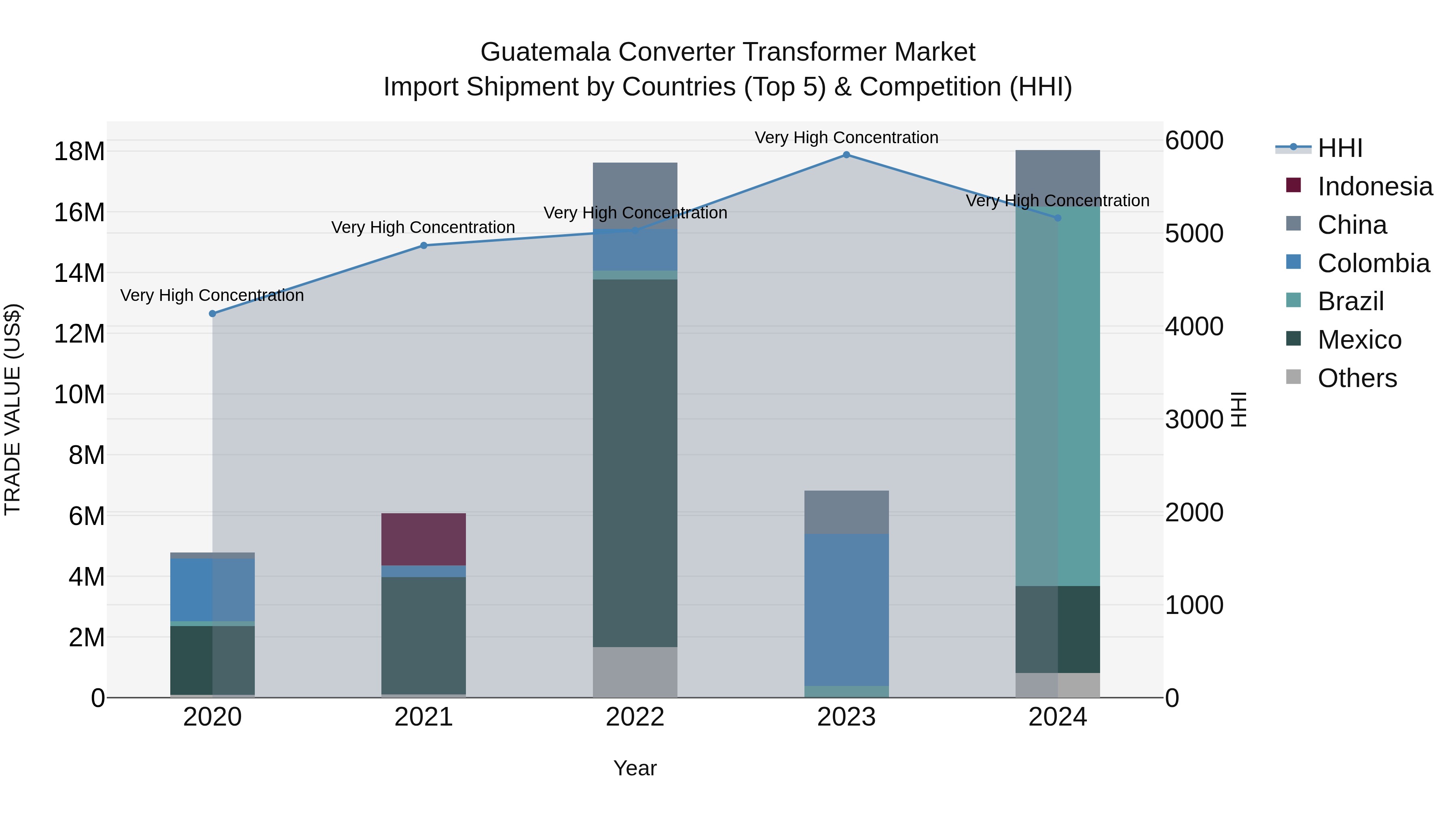 Guatemala Converter Transformer Market Top 5 Importing Countries and Market Competition (HHI) Analysis
