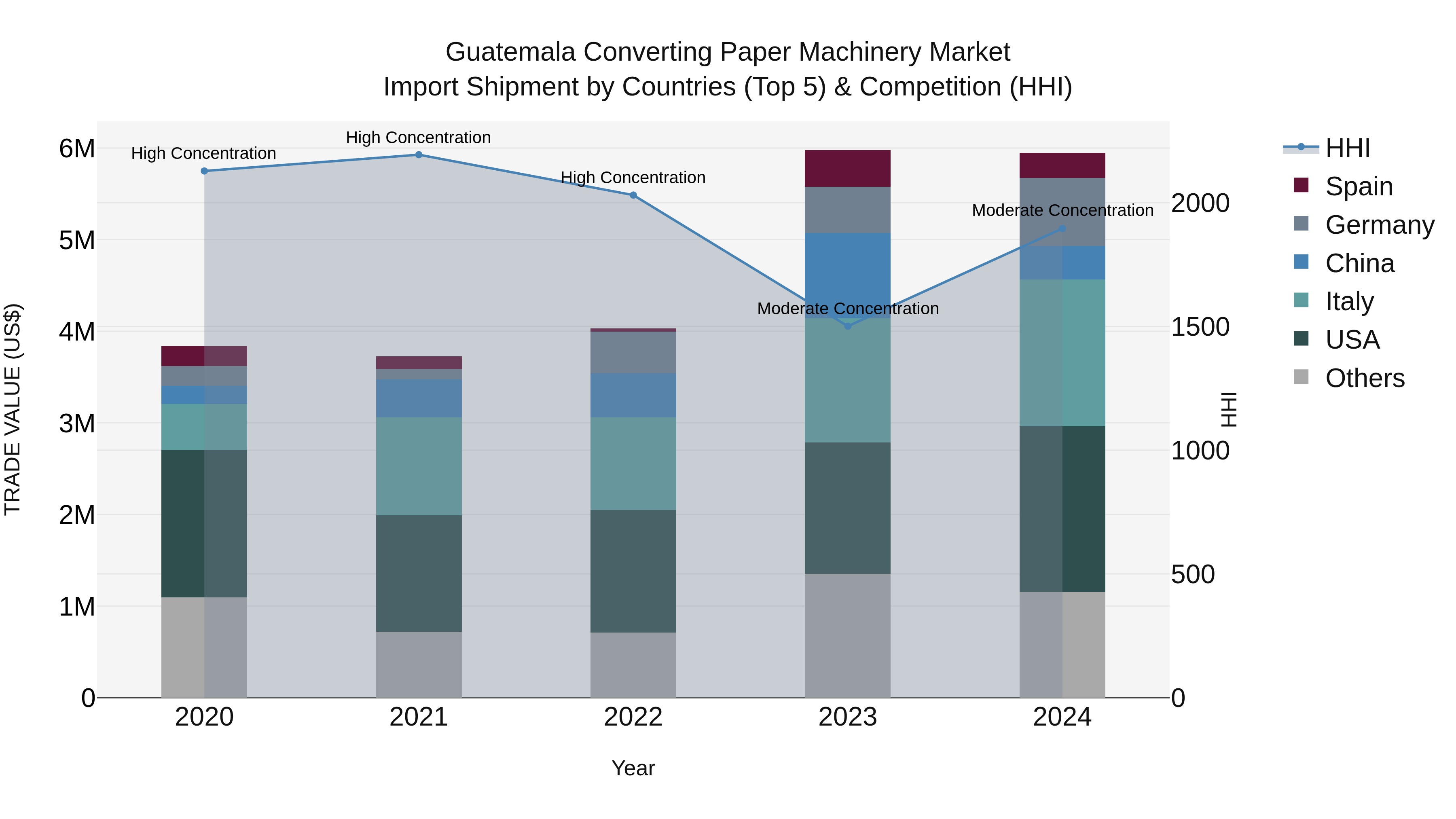 Guatemala Converting Paper Machinery Market Top 5 Importing Countries and Market Competition (HHI) Analysis
