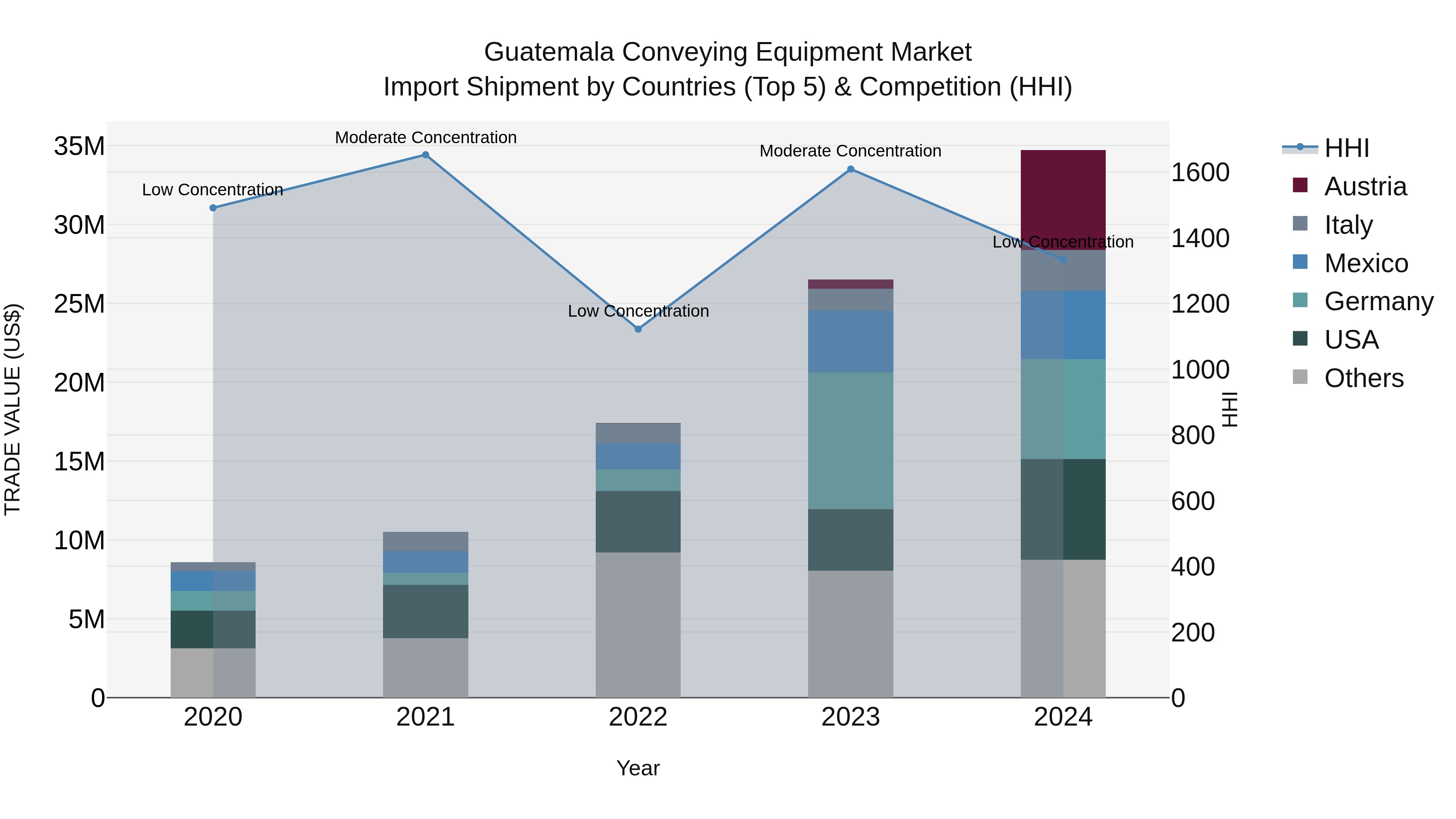 Guatemala Conveying Equipment Market Top 5 Importing Countries and Market Competition (HHI) Analysis