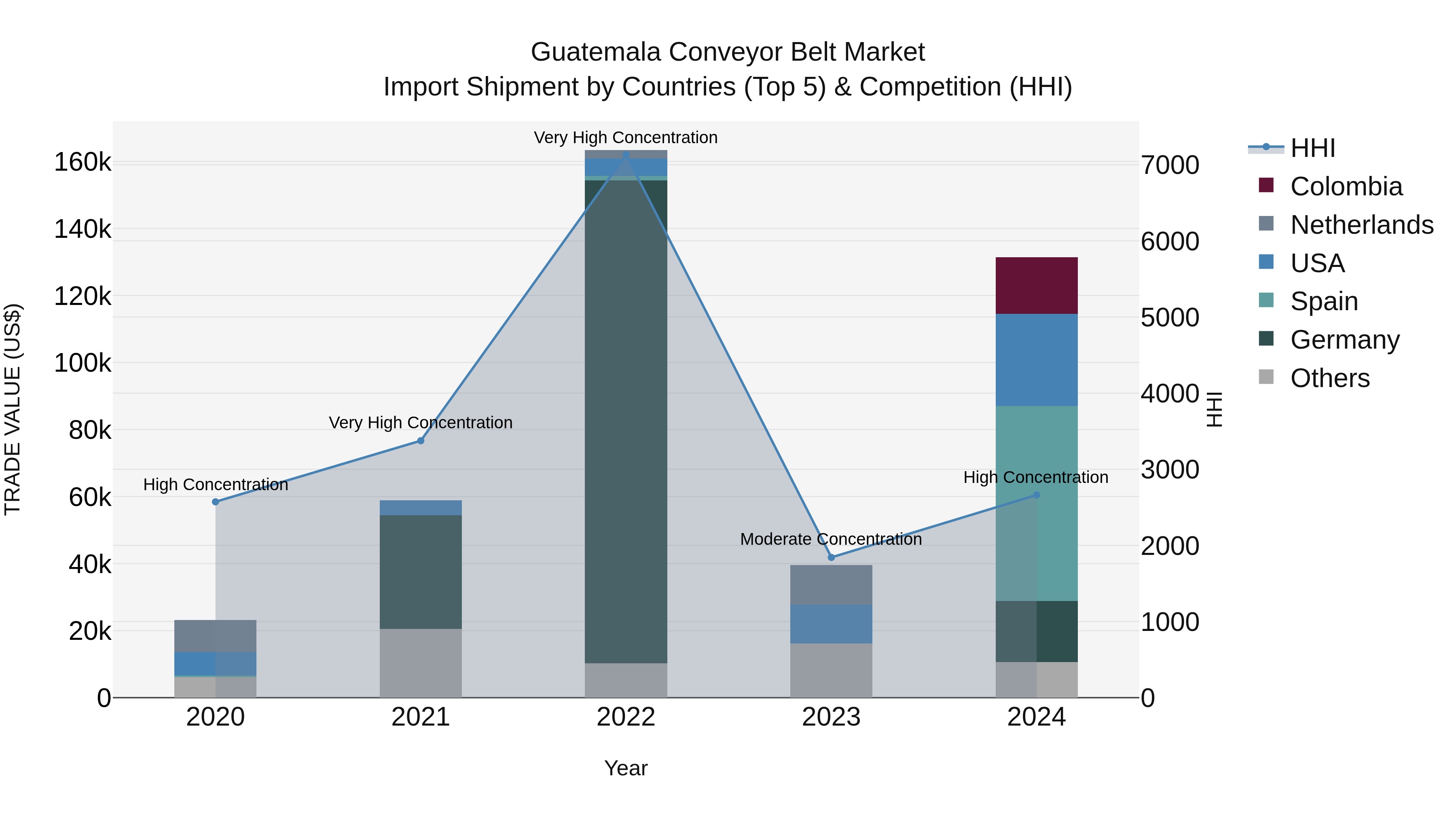 Guatemala Conveyor Belt Market Top 5 Importing Countries and Market Competition (HHI) Analysis