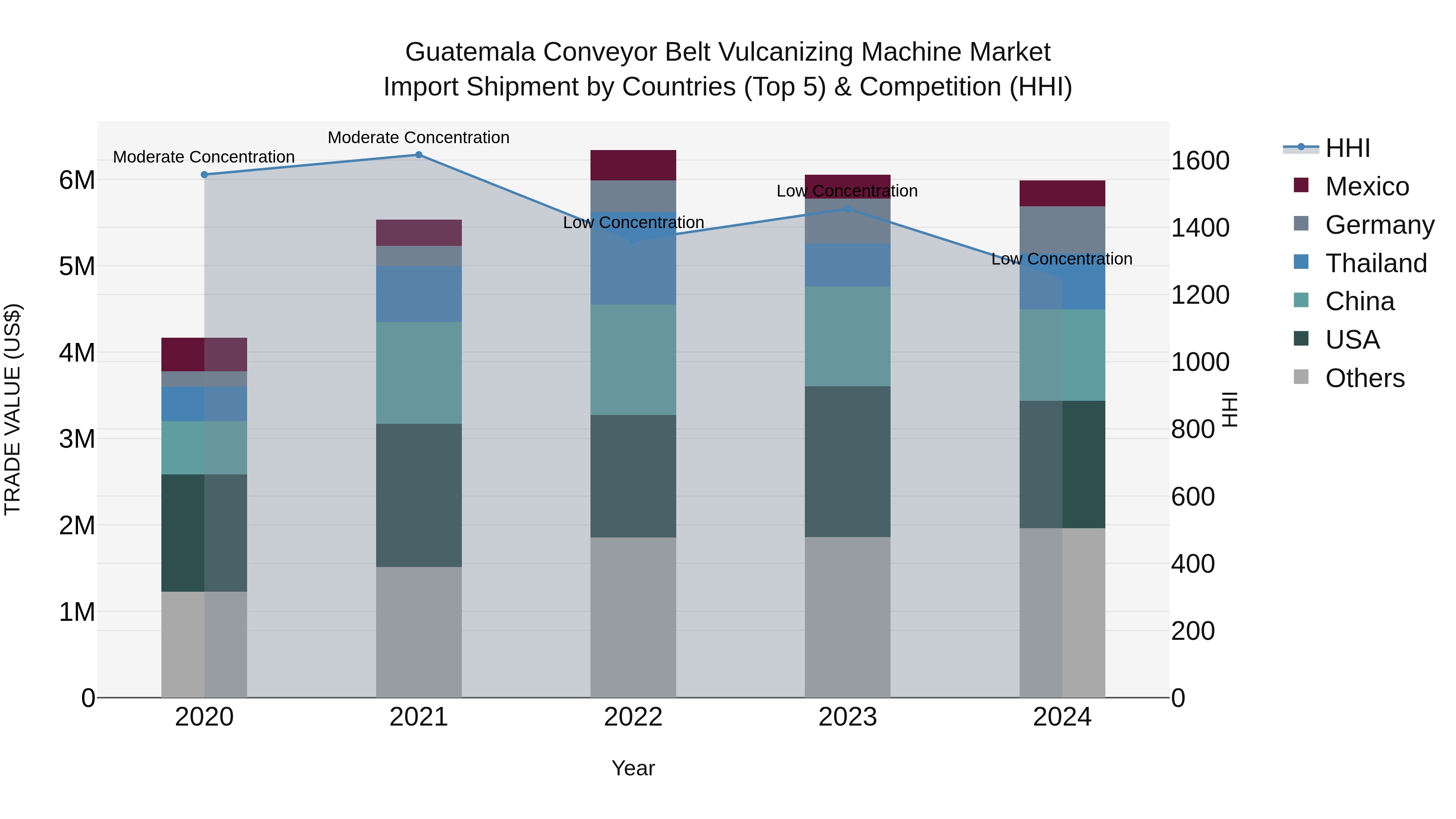 Guatemala Conveyor Belt Vulcanizing Machine Market Top 5 Importing Countries and Market Competition (HHI) Analysis