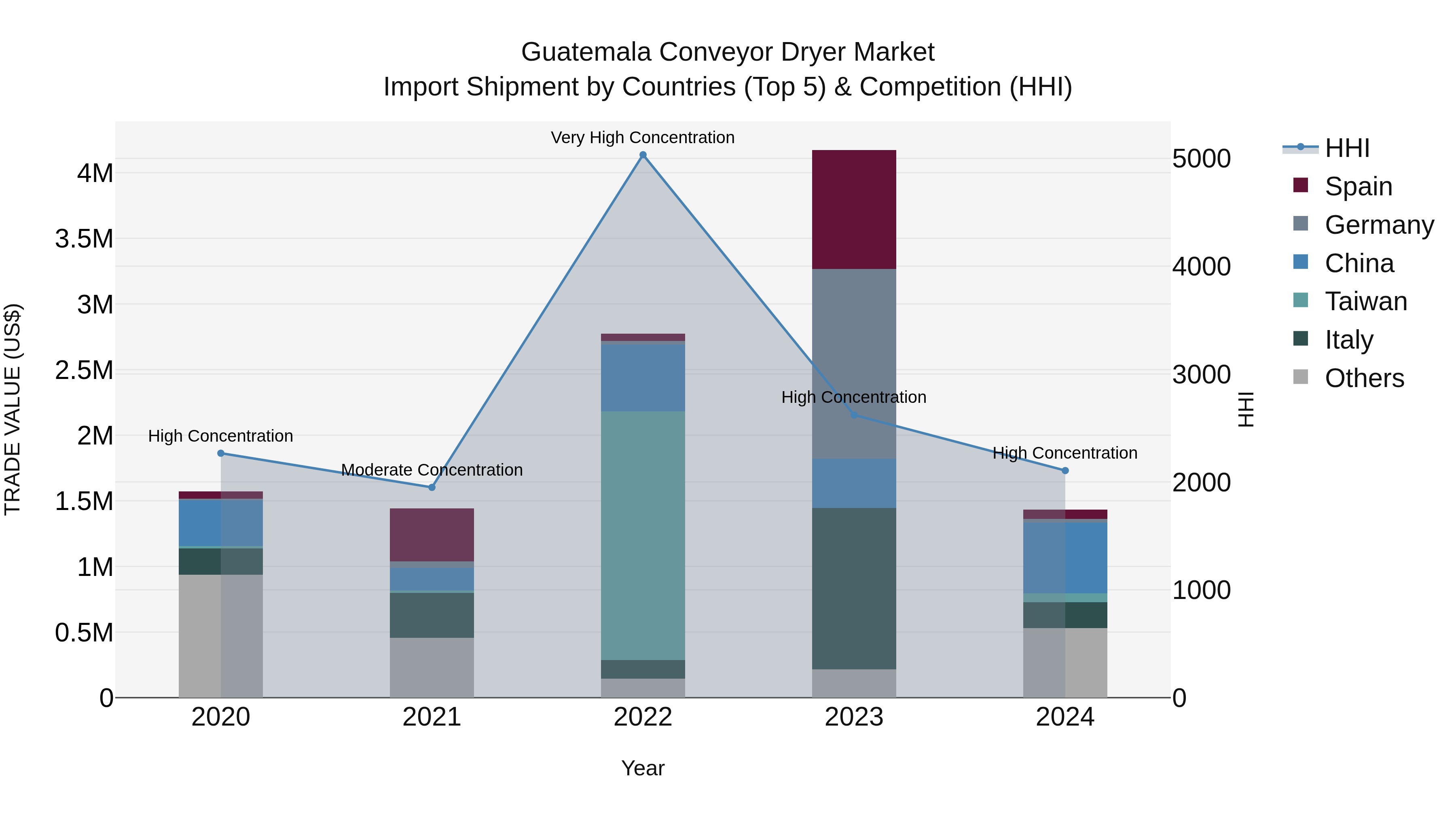 Guatemala Conveyor Dryer Market Top 5 Importing Countries and Market Competition (HHI) Analysis