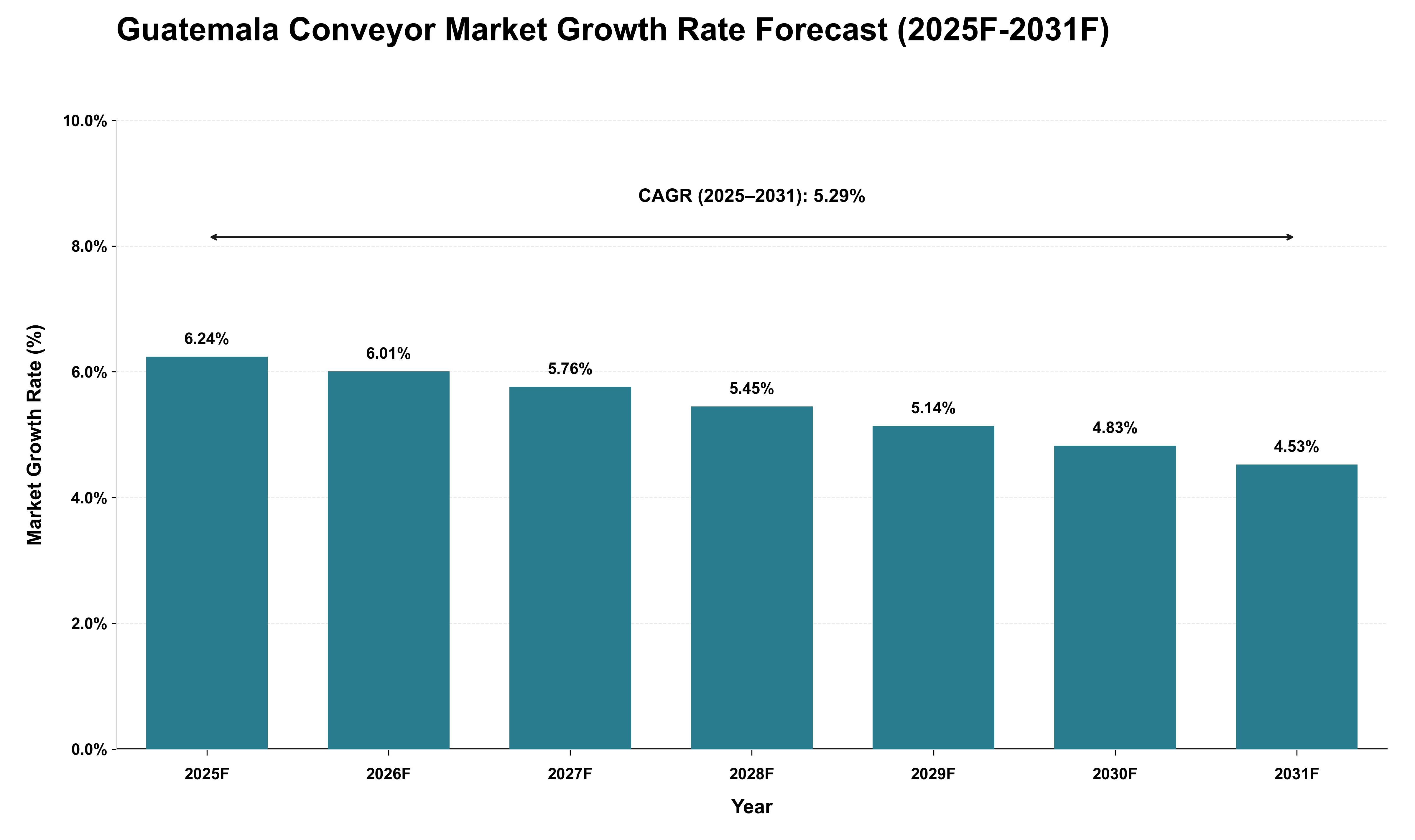 Guatemala Conveyor Market Growth Rate Analysis (2025 - 2031)