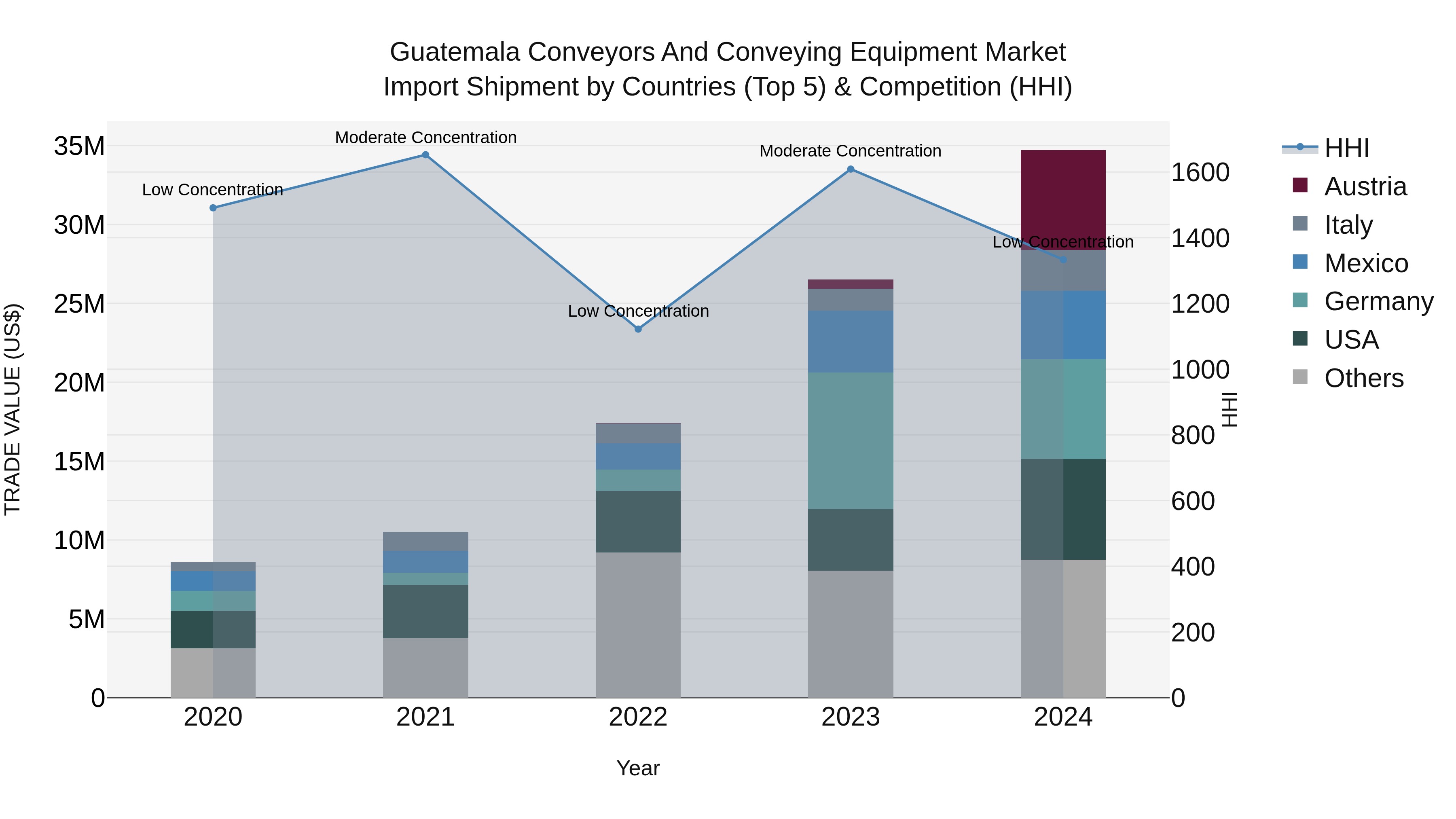 Guatemala Conveyors And Conveying Equipment Market Top 5 Importing Countries and Market Competition (HHI) Analysis