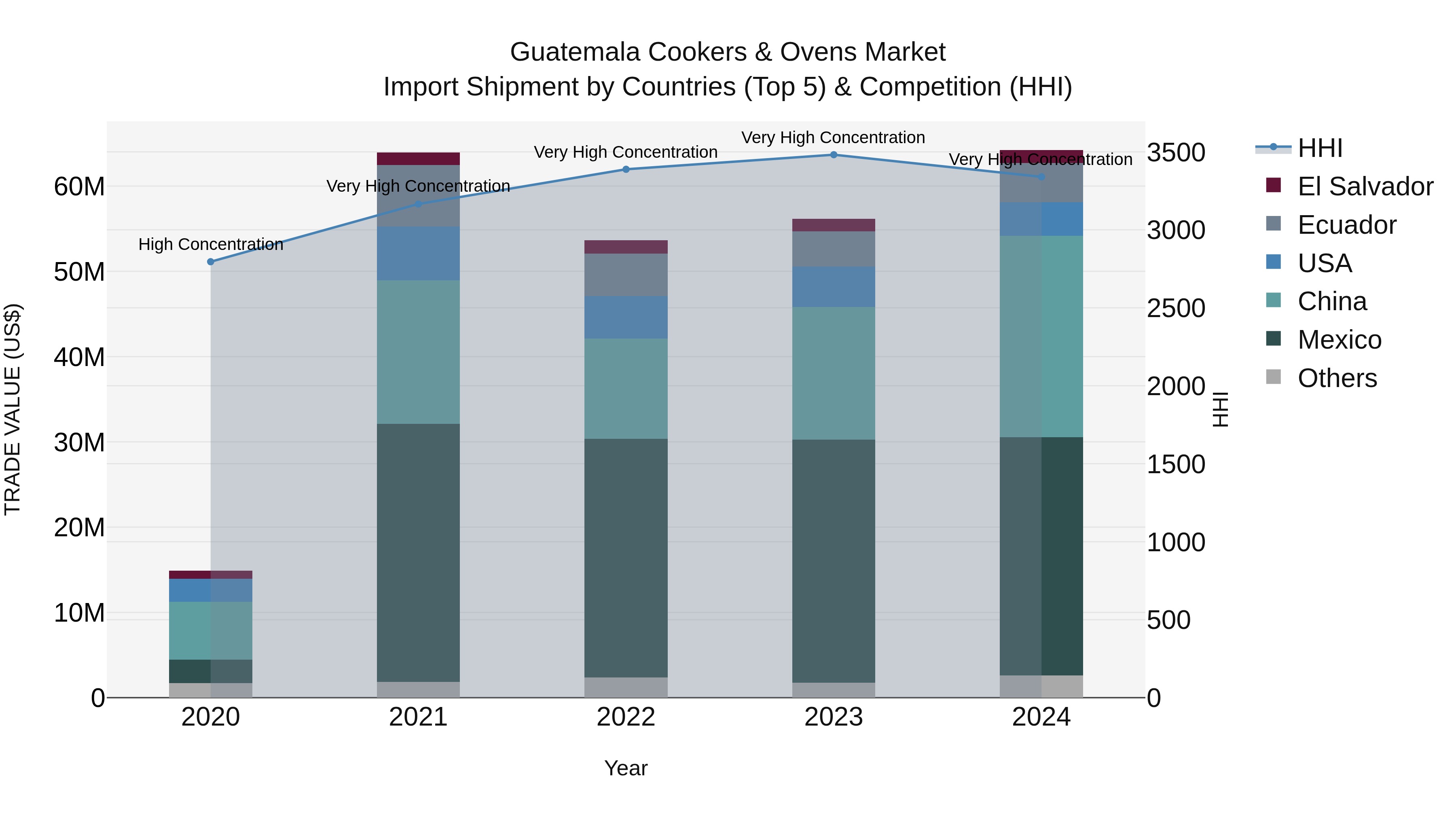 Guatemala Cookers & Ovens Market Top 5 Importing Countries and Market Competition (HHI) Analysis