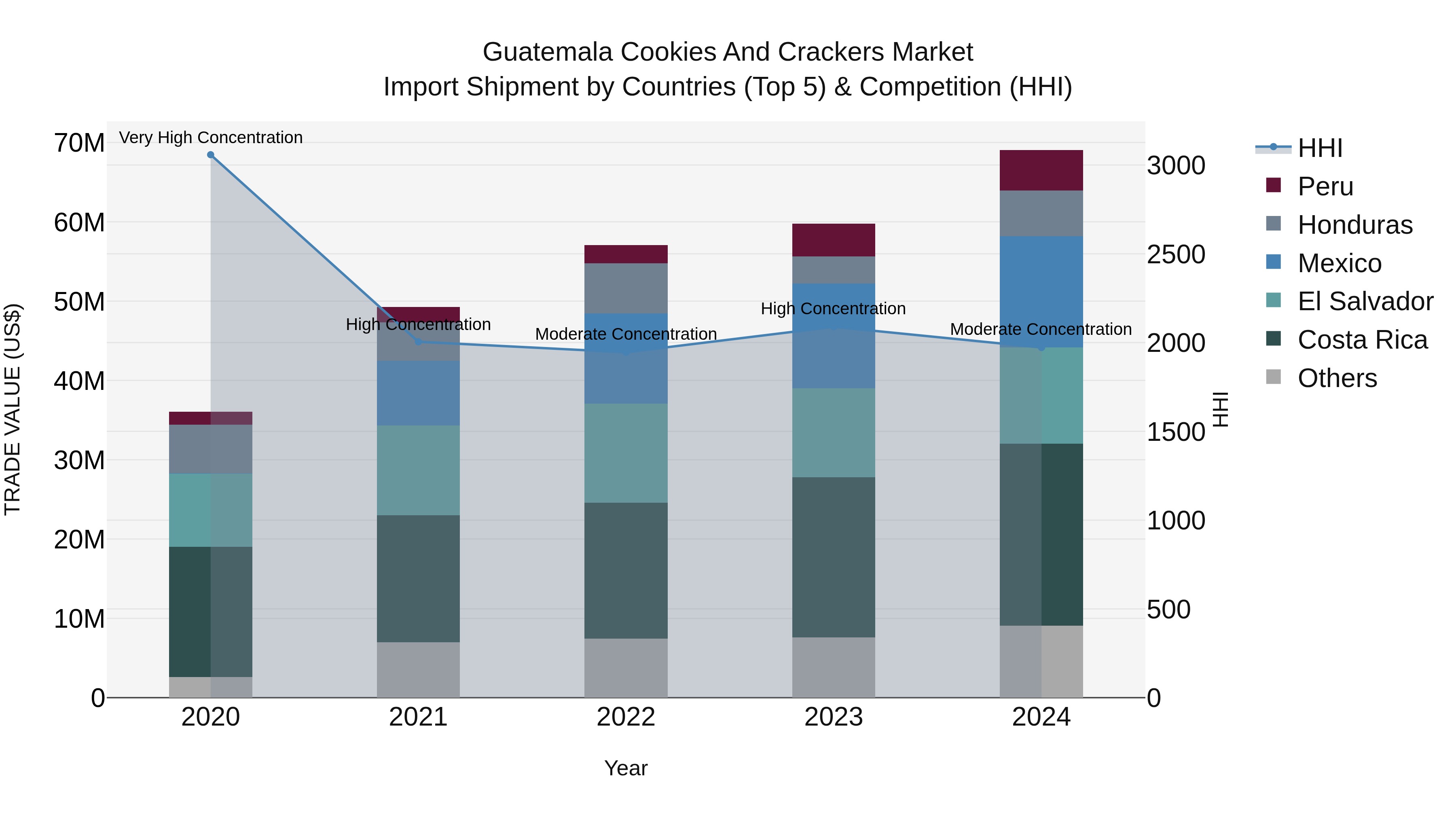 Guatemala Cookies And Crackers Market Top 5 Importing Countries and Market Competition (HHI) Analysis