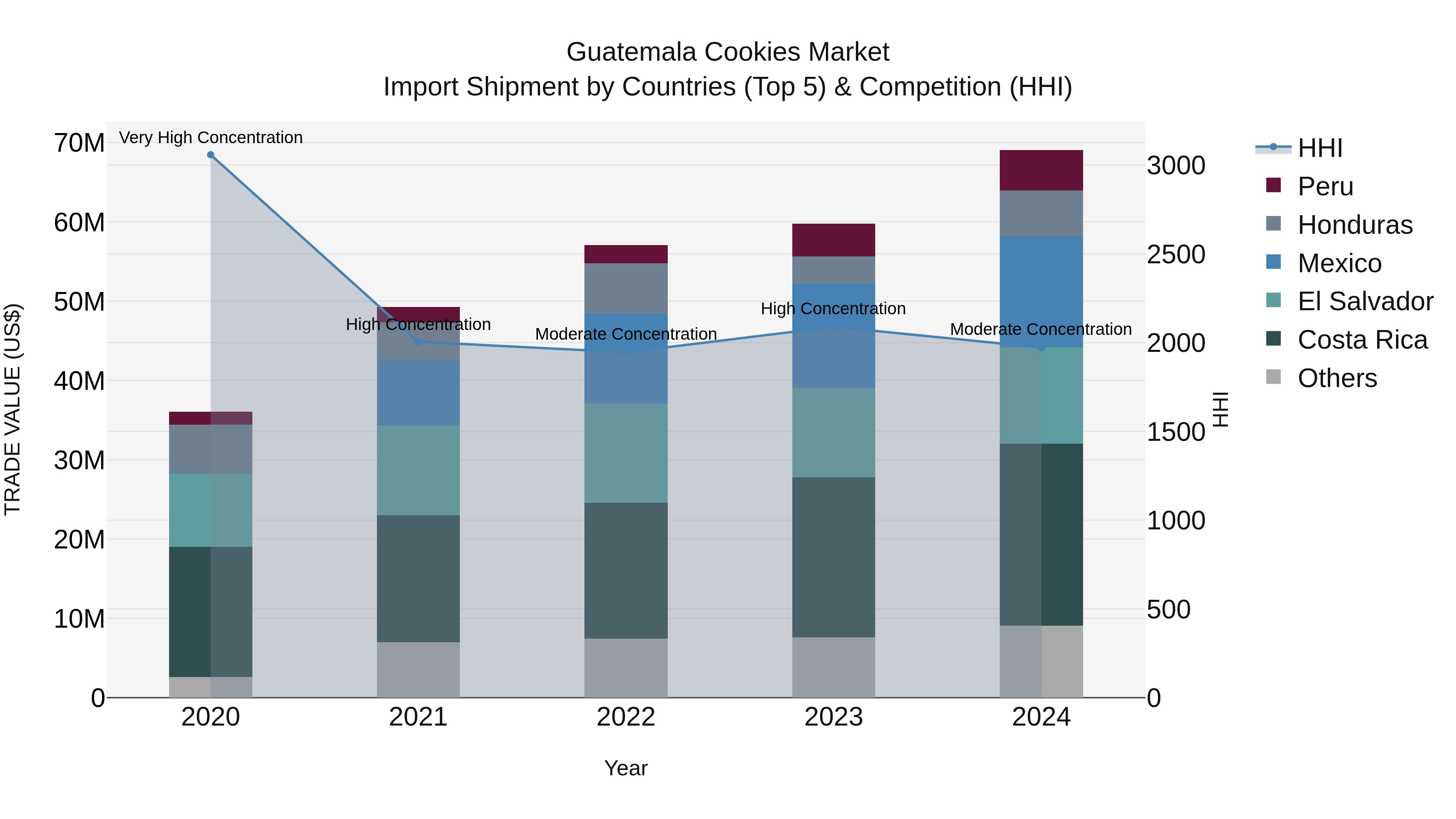 Guatemala Cookies Market Top 5 Importing Countries and Market Competition (HHI) Analysis