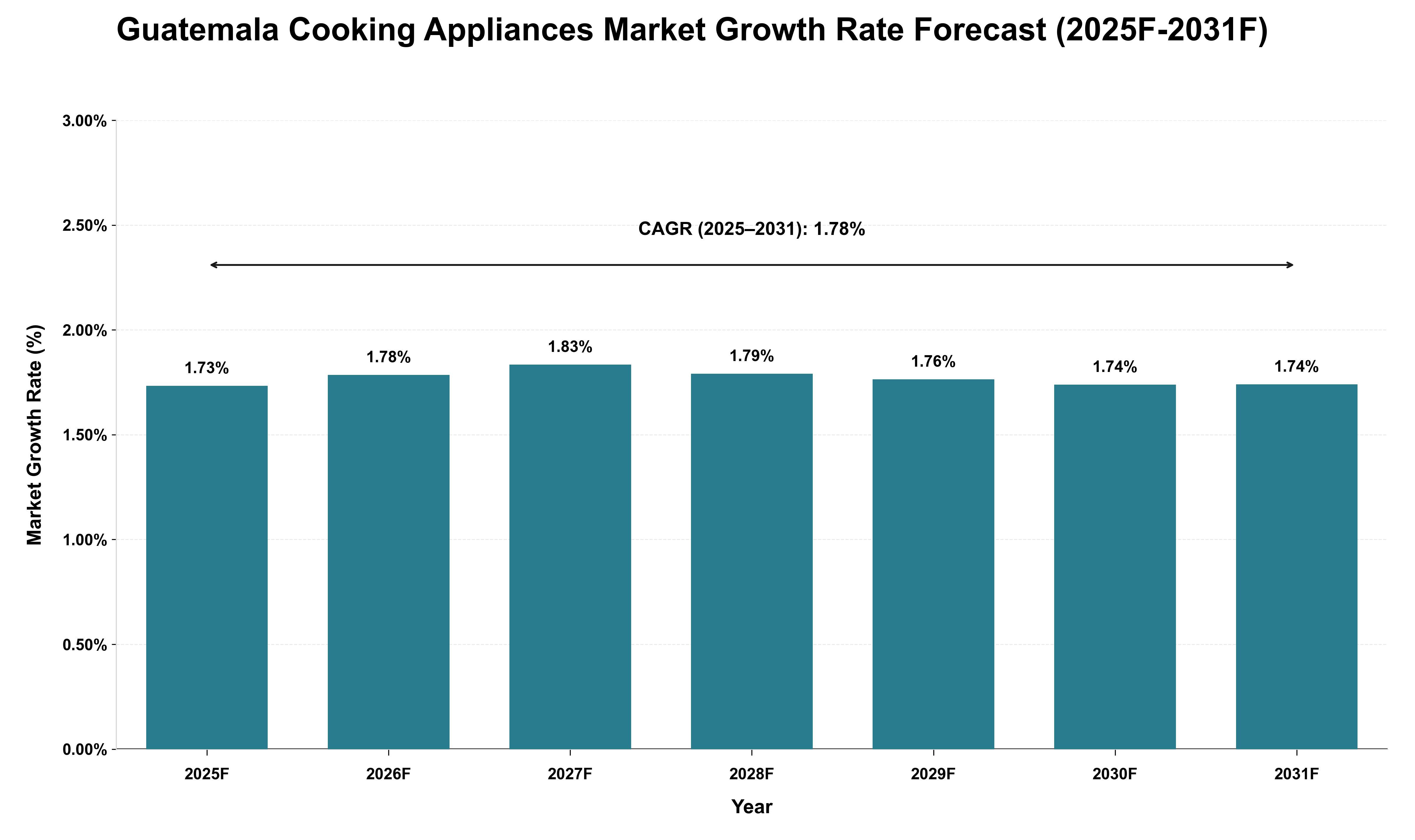 Guatemala Cooking Appliances Market Growth Rate Analysis (2025 - 2031)